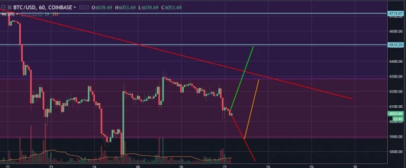 BTC/USD Hourly Closer