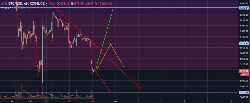 BTC/USD Hourly Closer