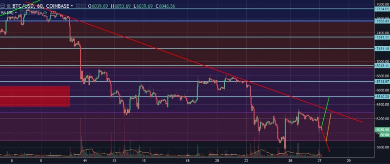 BTC/USD Hourly General
