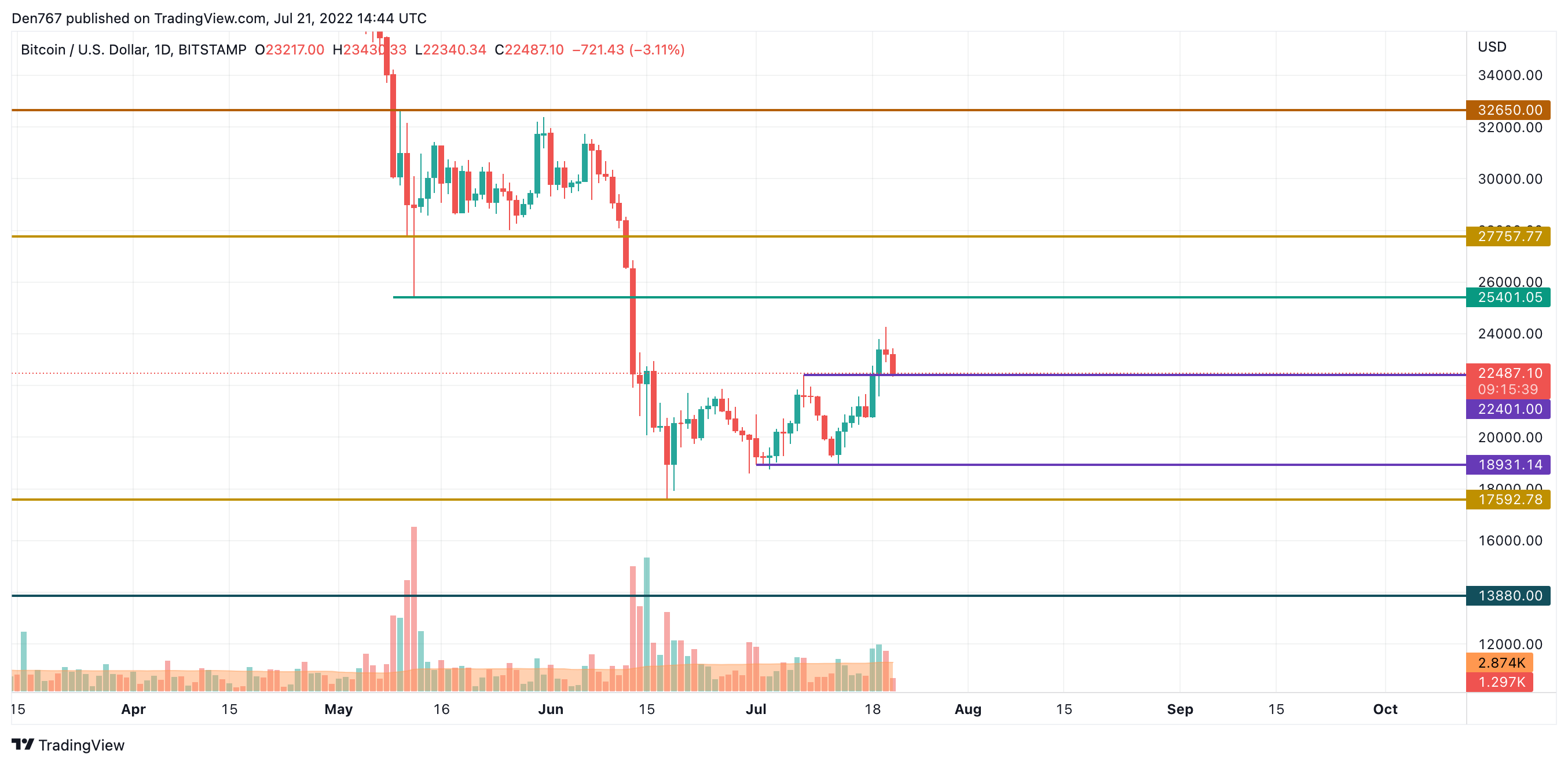 BTC/USD chart by TradingView