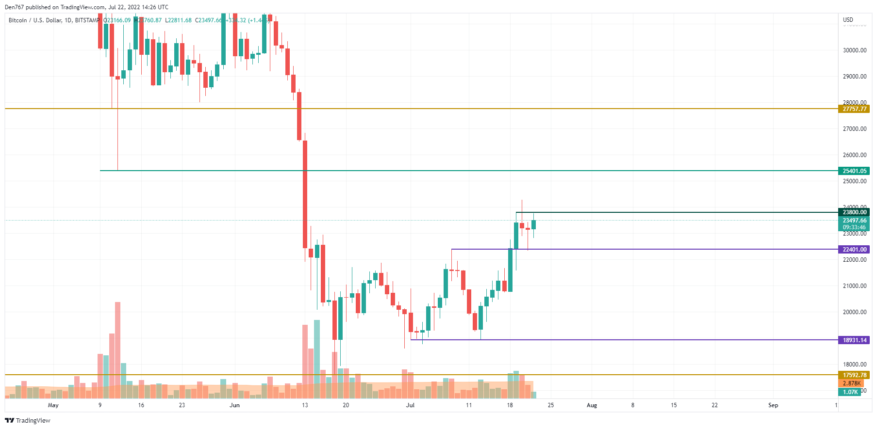 BTC/USD chart by TradingView