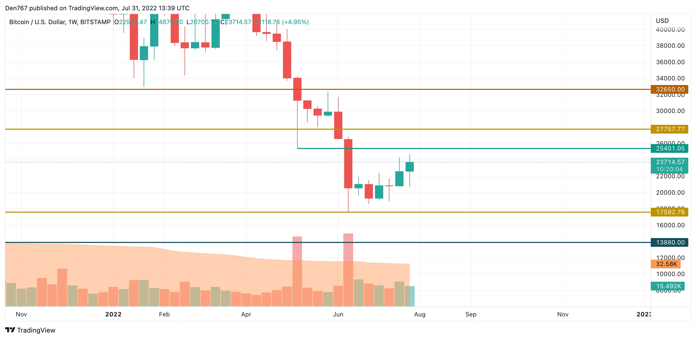BTC/USD chart by TradingView