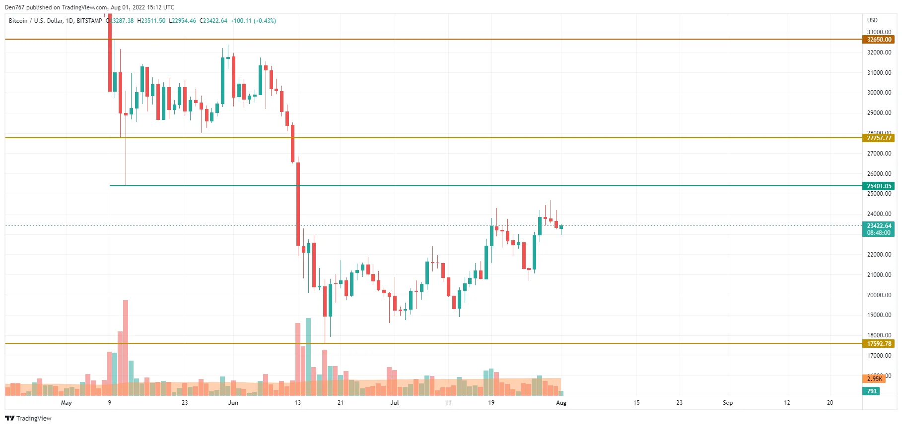 BTC/USD chart by TradingView