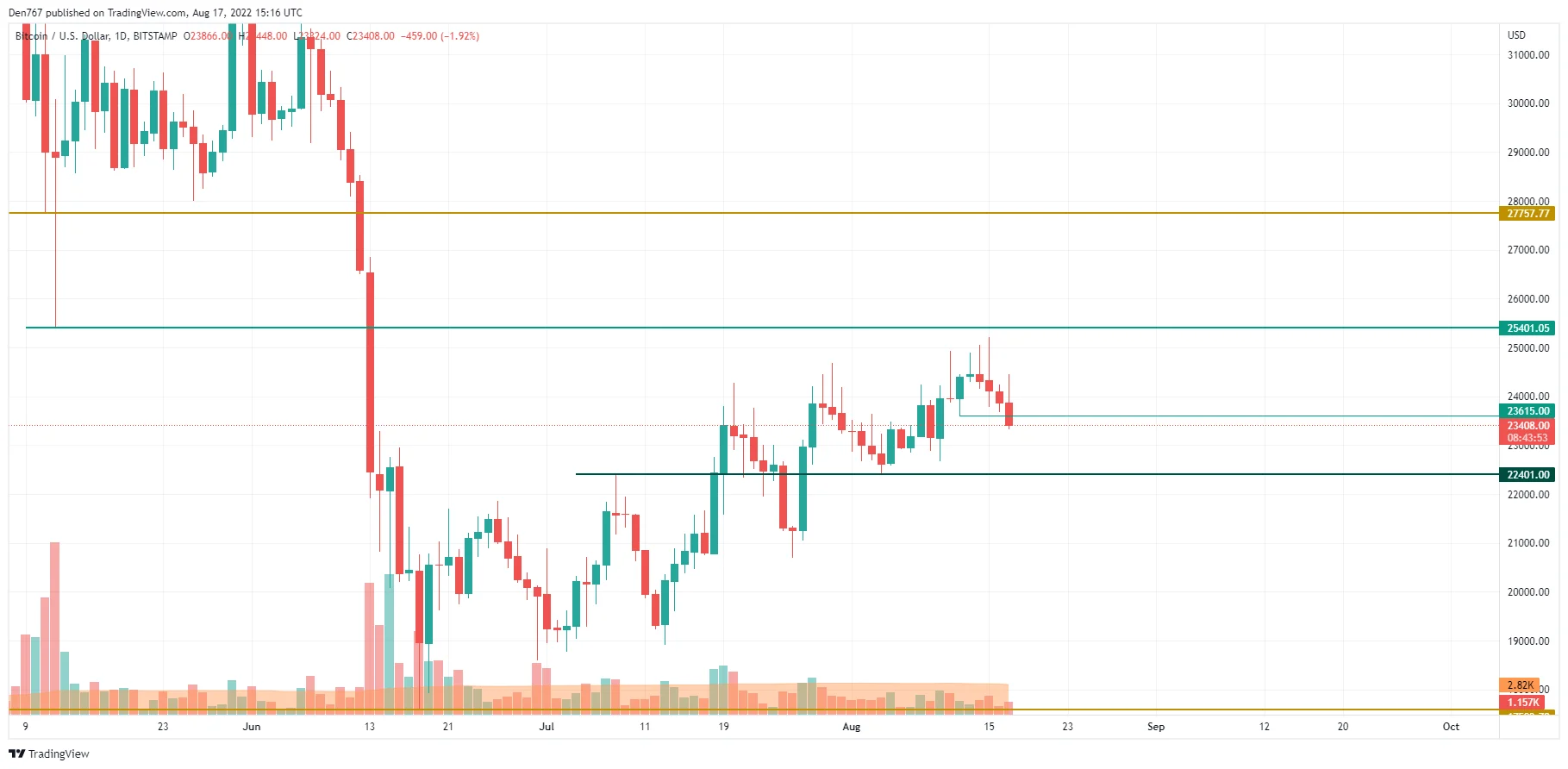 BTC/USD chart by TradingView