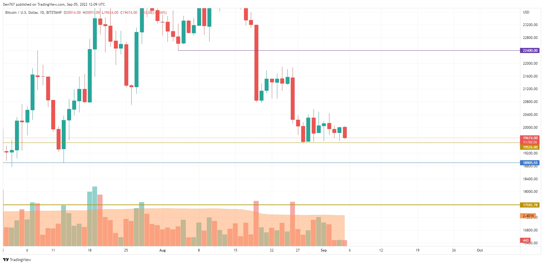 BTC/USD chart by TradingView