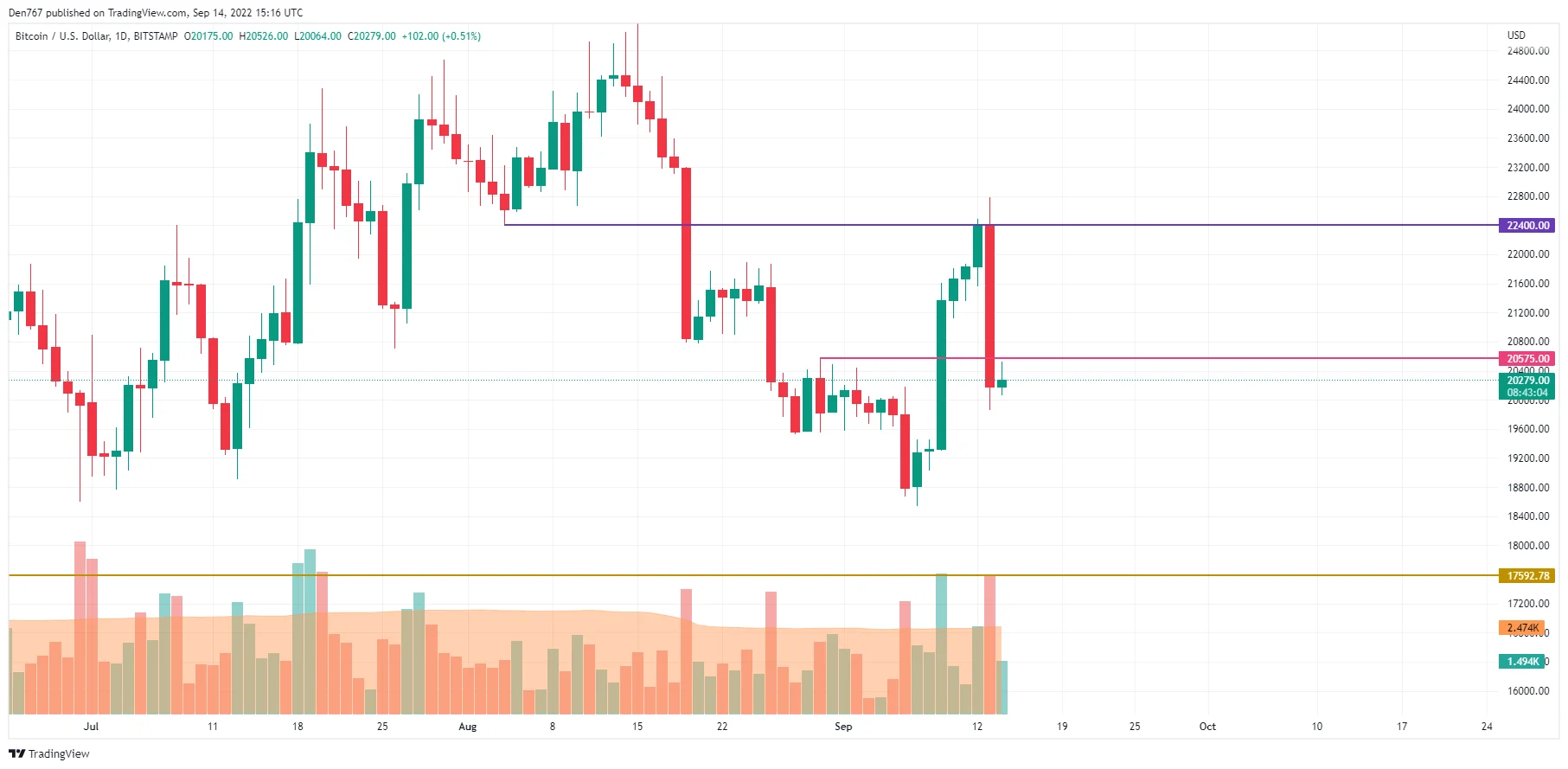 BTC/USD chart by TradingView