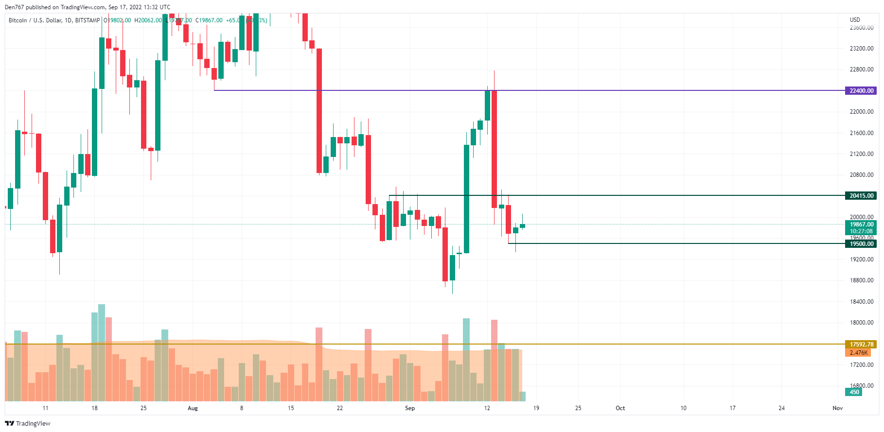 BTC/USD chart by TradingView