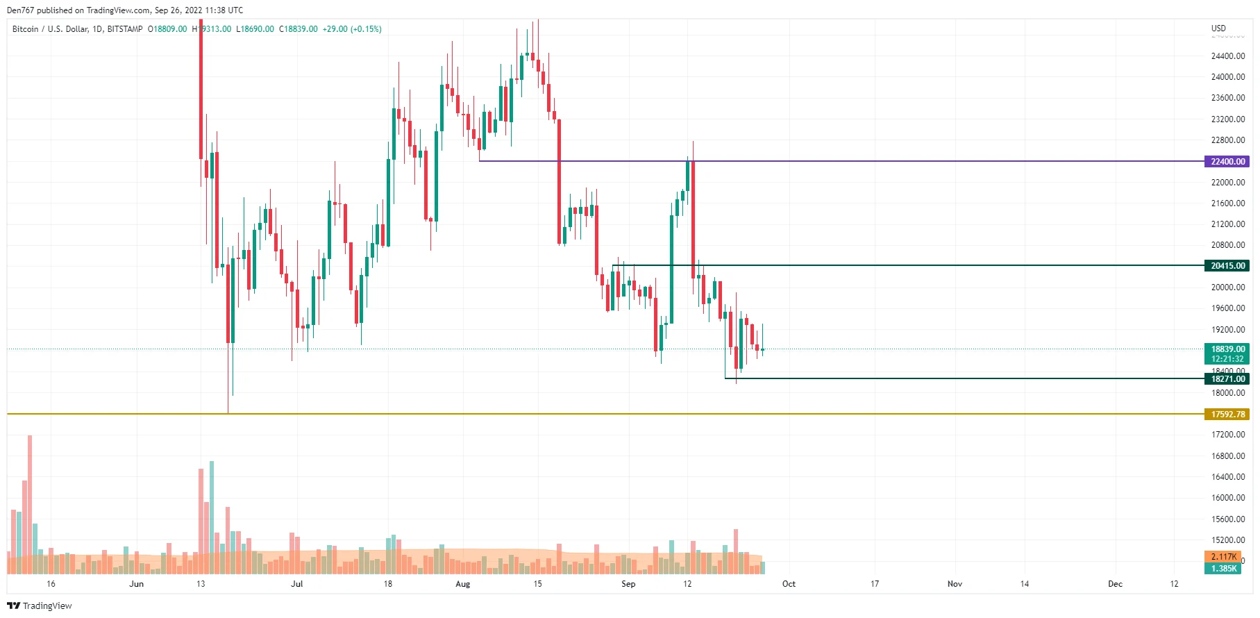 BTC/USD chart by TradingView