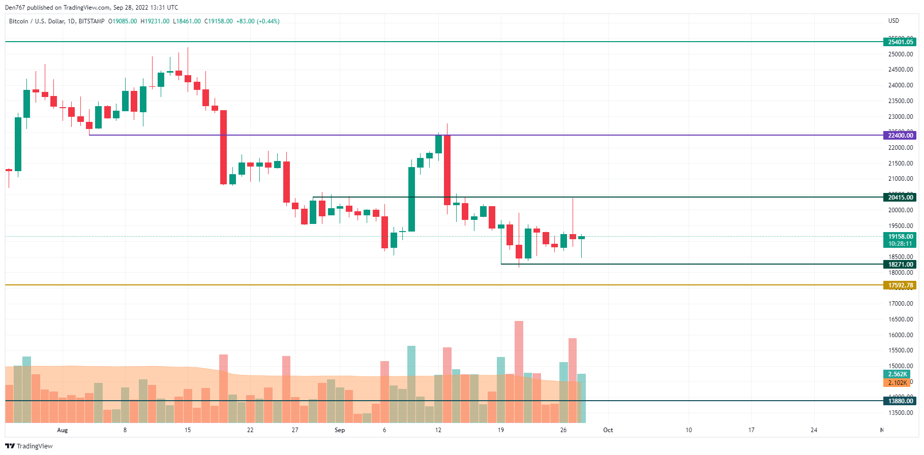 BTC/USD chart by TradingView