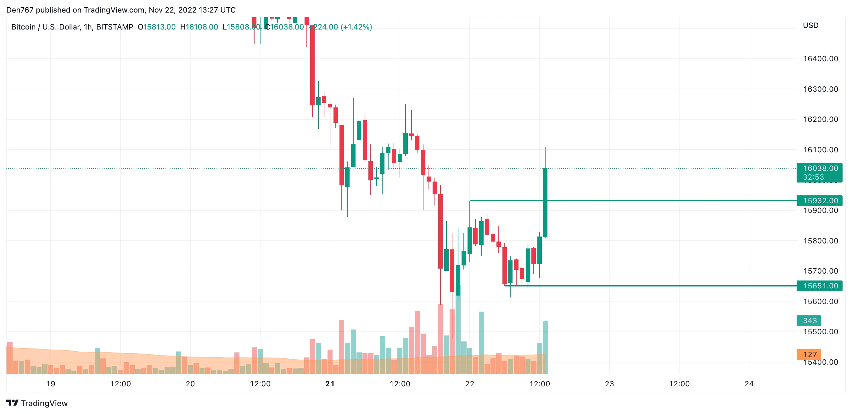 BTC/USD chart by TradingView
