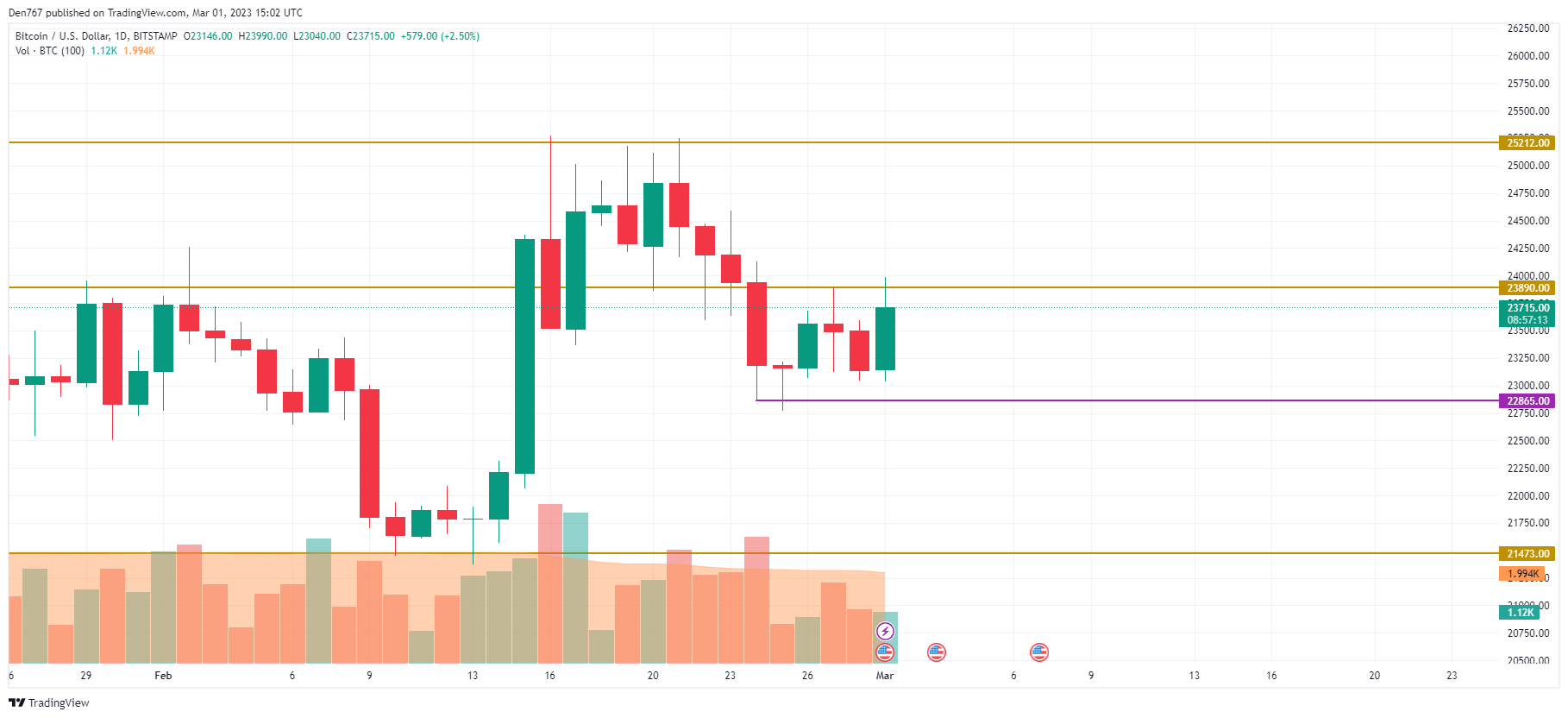 BTC/USD chart by TradingView