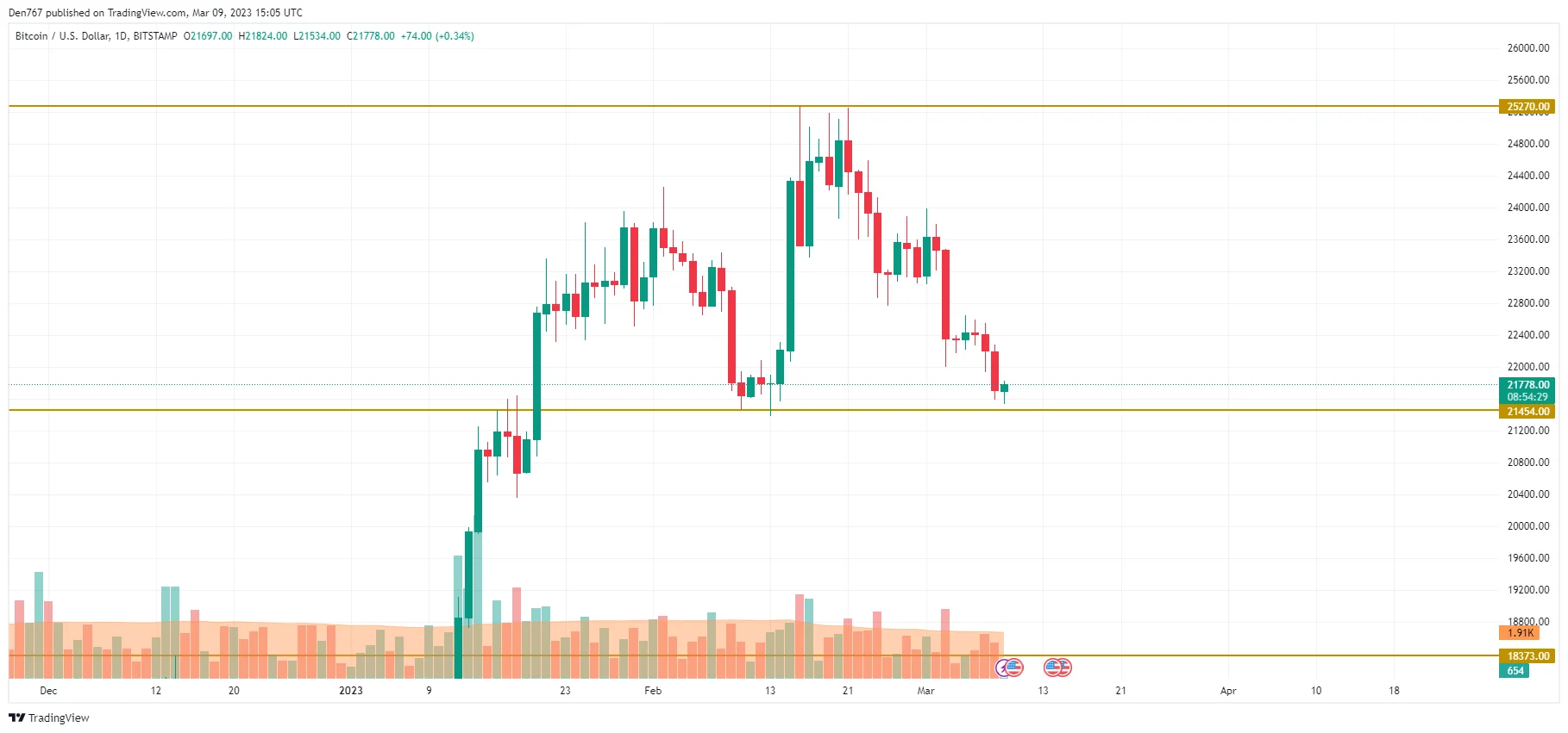 BTC/USD chart by TradingView