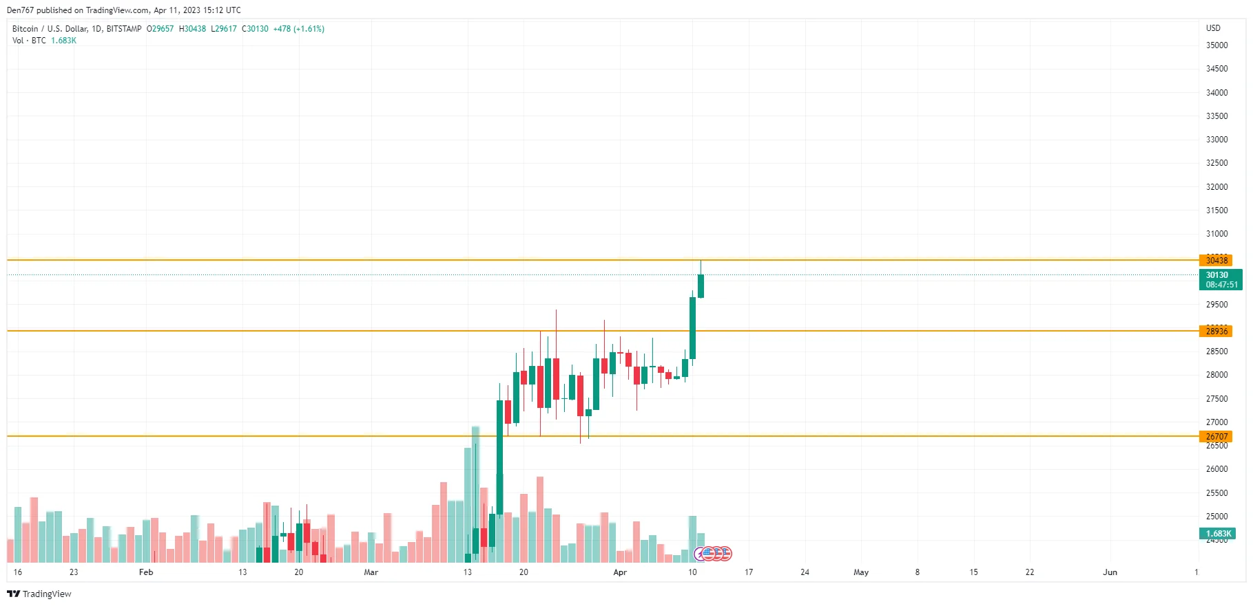BTC/USD chart by TradingView