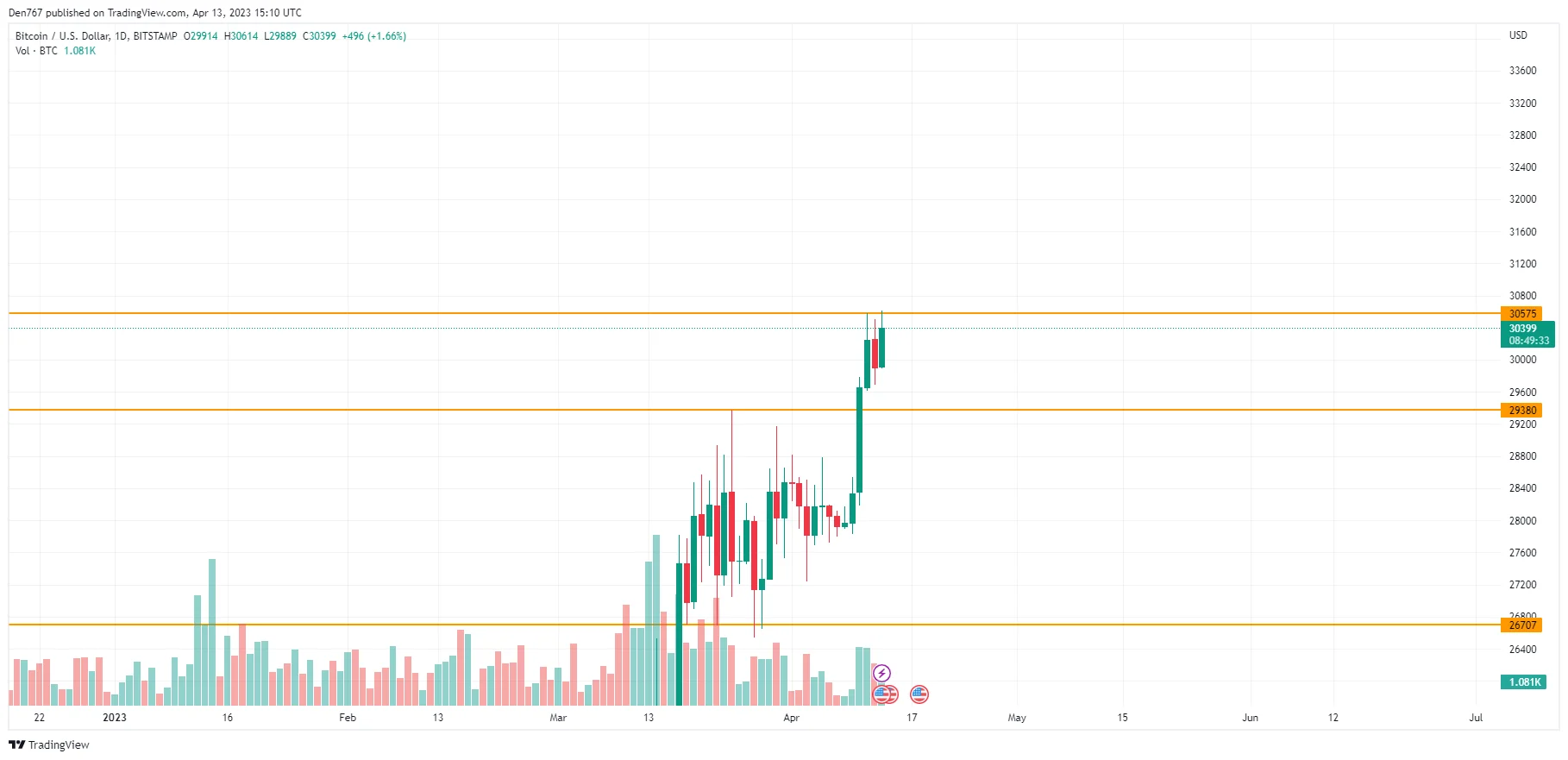 BTC/USD chart by TradingView