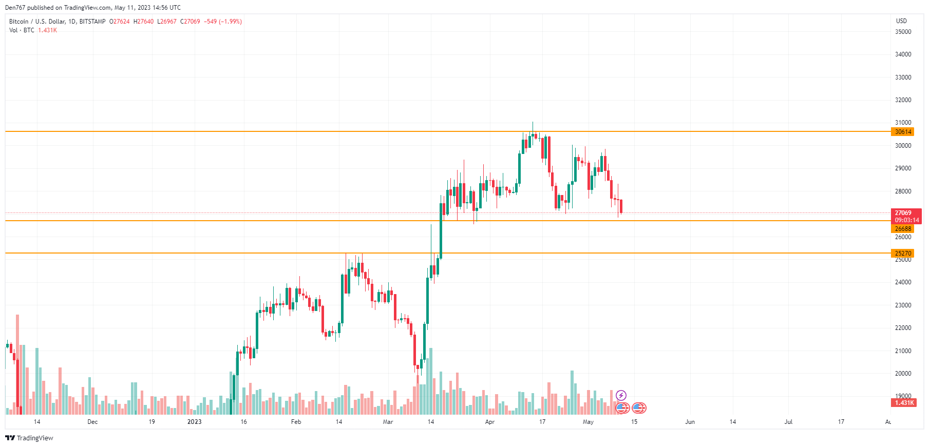 BTC/USD chart by TradingView