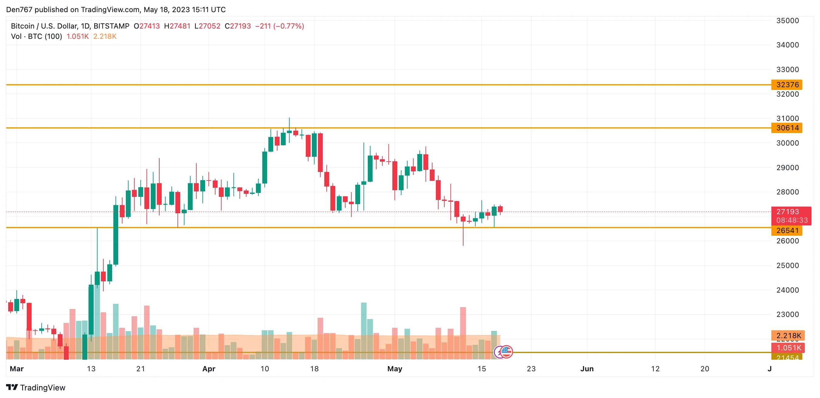 BTC/USD chart by TradingView