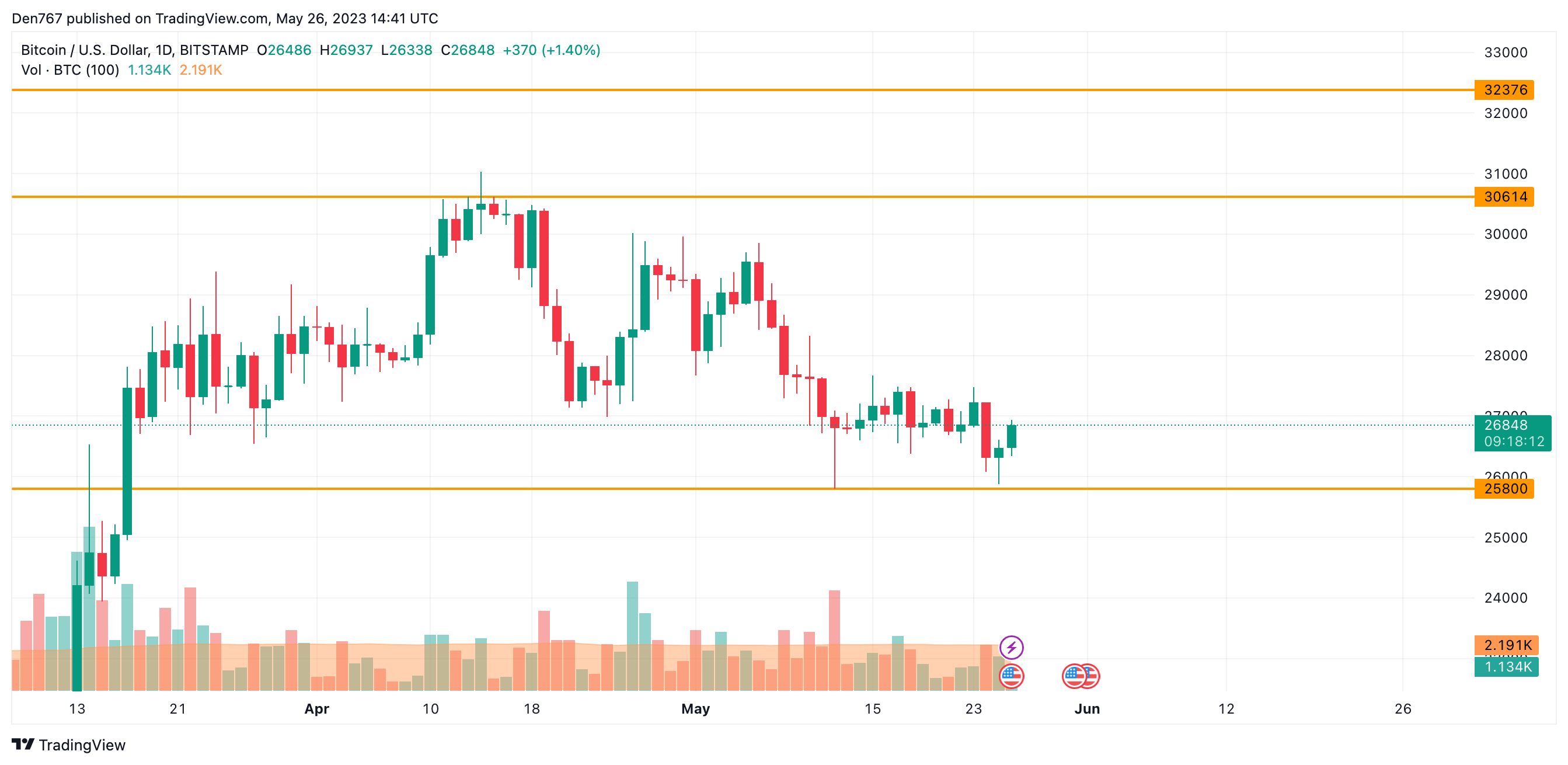 BTC/USD chart by TradingView