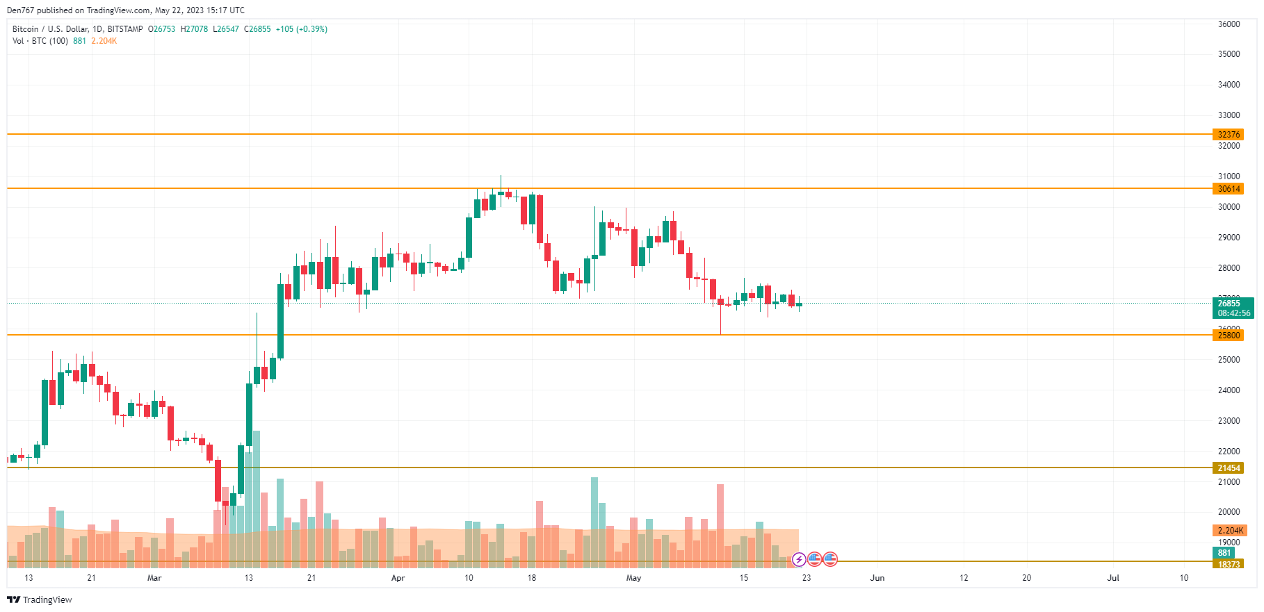 BTC/USD chart by TradingView
