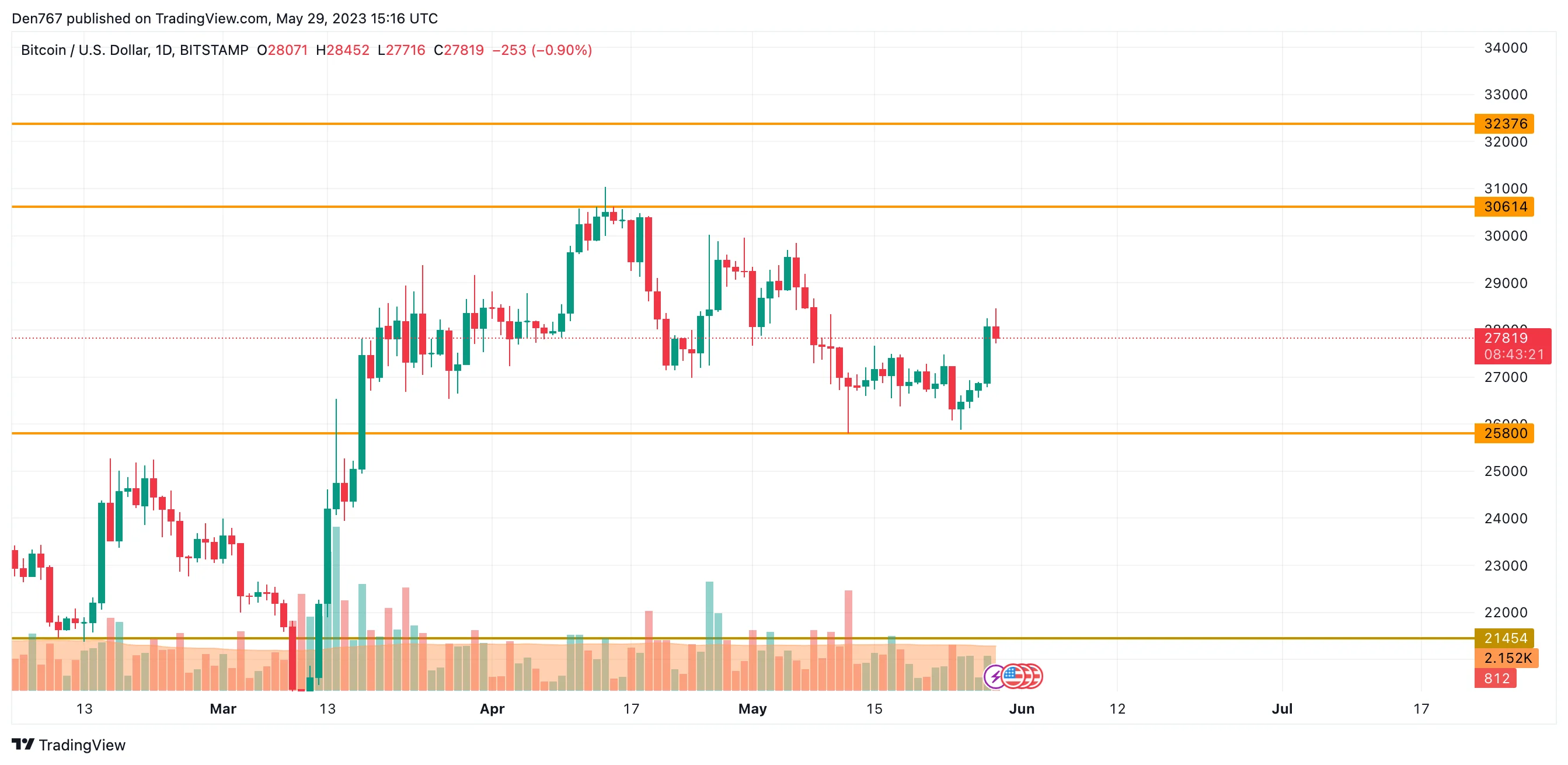 BTC/USD chart by TradingView