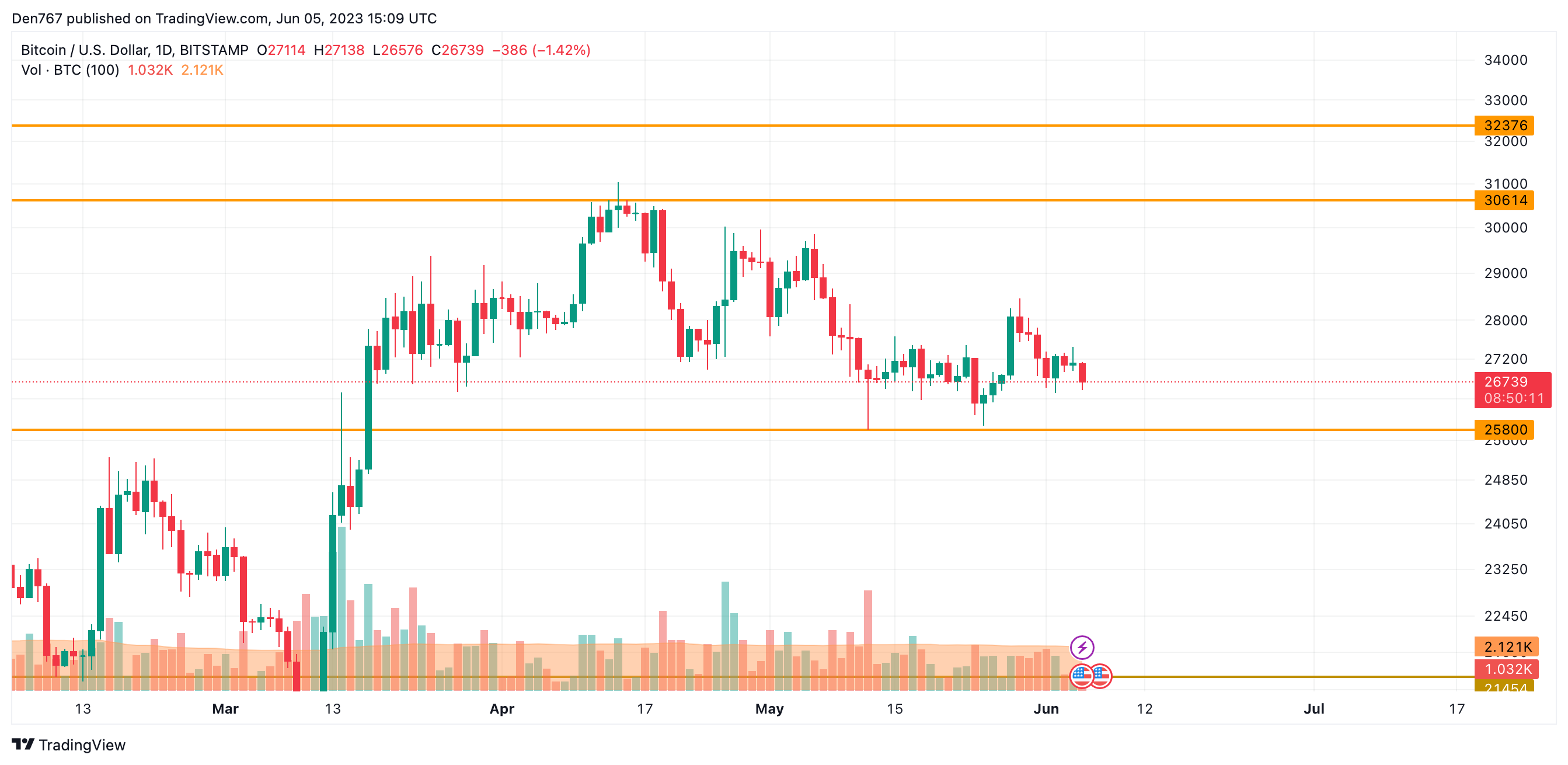 BTC/USD chart by TradingView