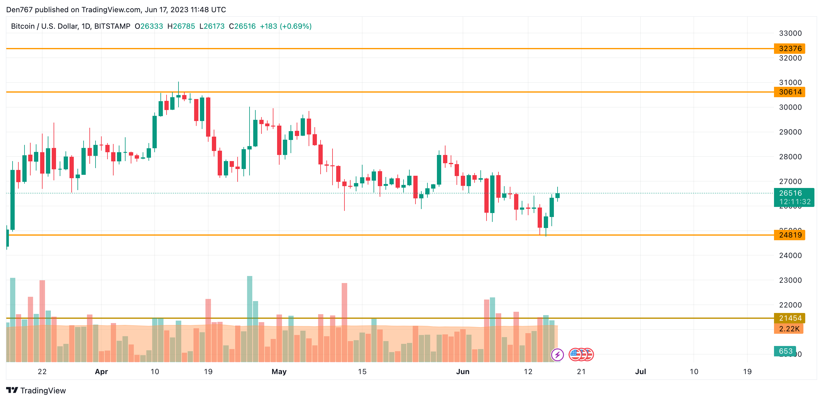BTC/USD chart by TradingView