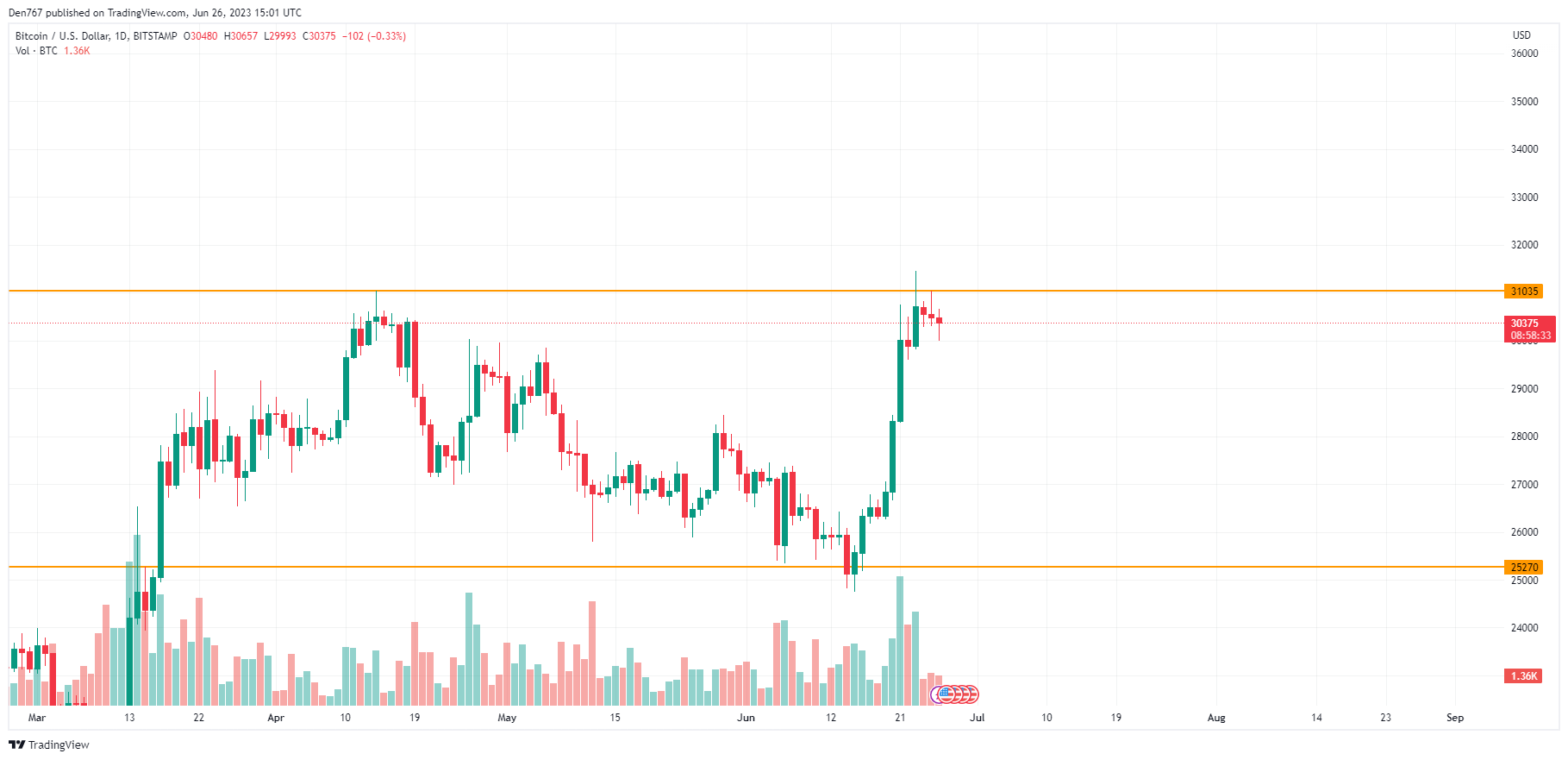 Top coins by CoinMarketCap
