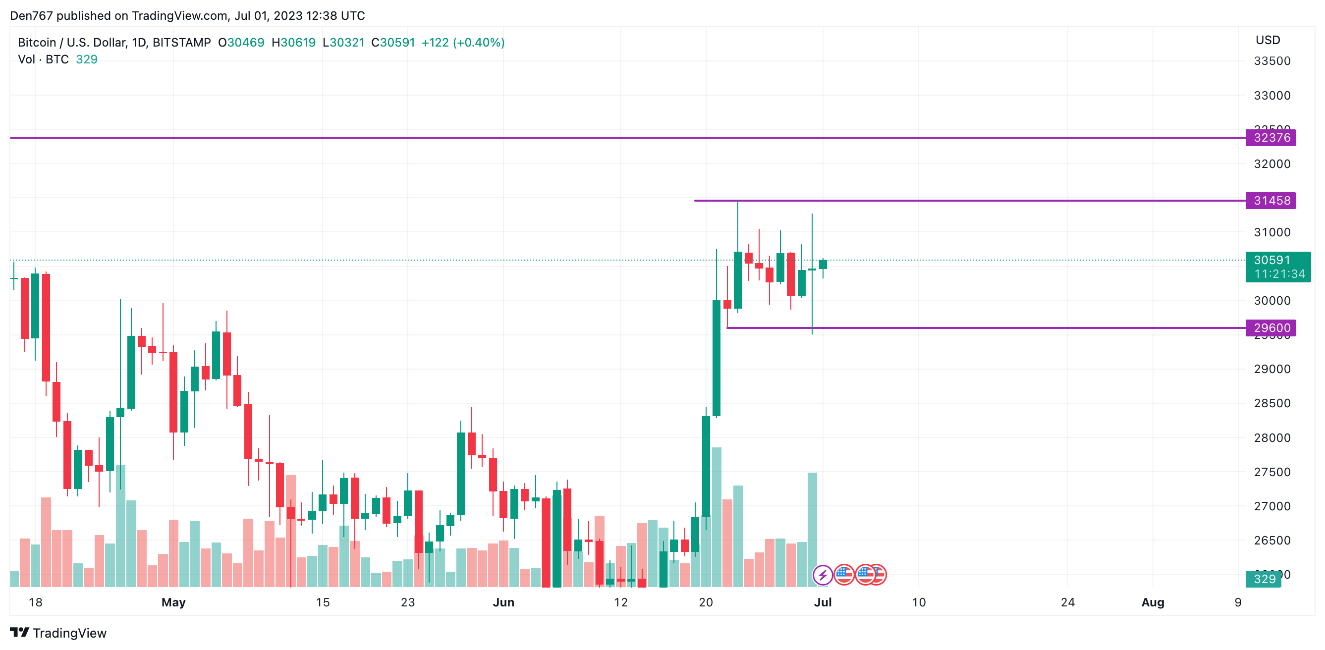 BTC/USD chart by TradingView