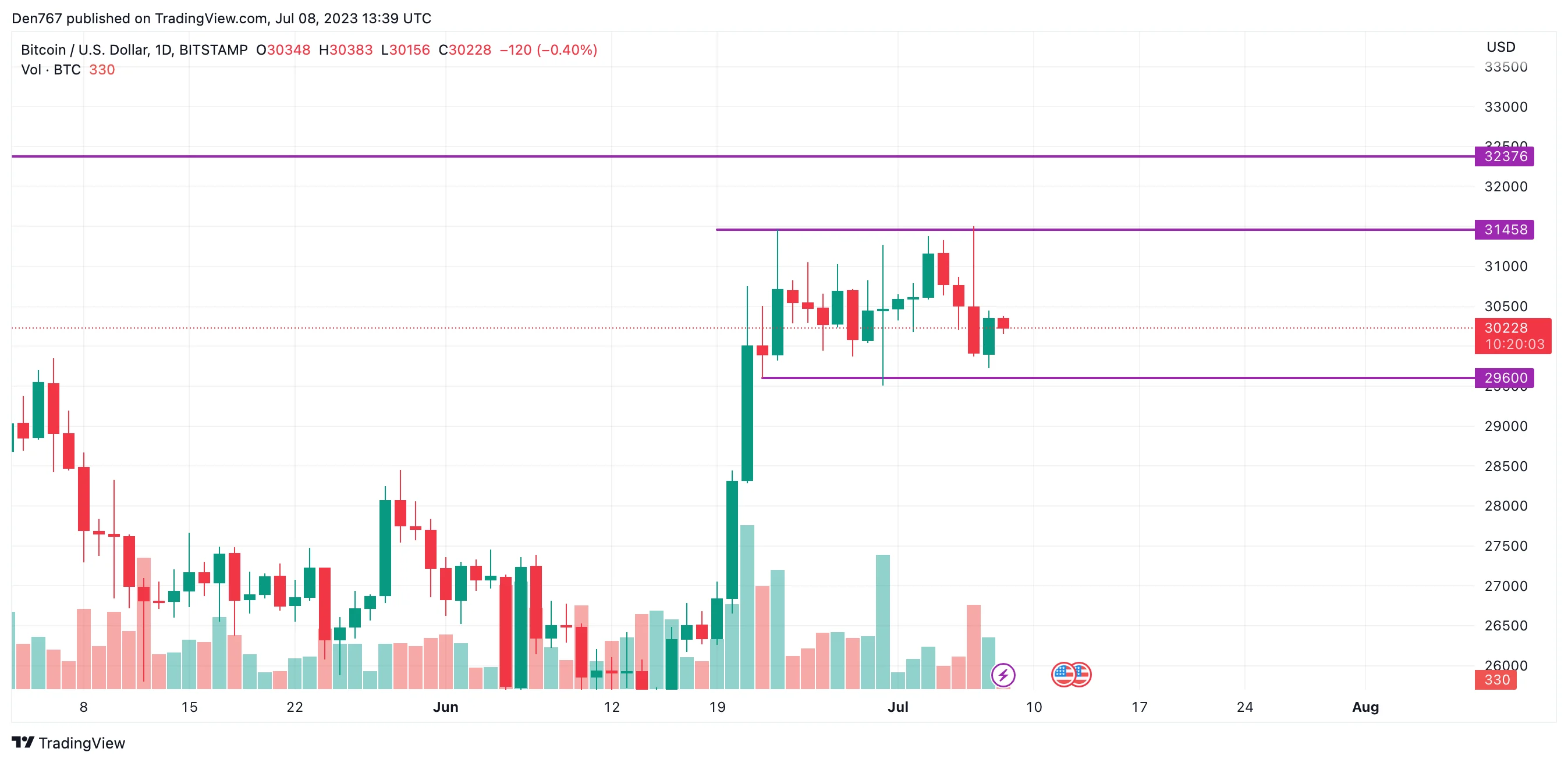 BTC/USD chart by TradingView
