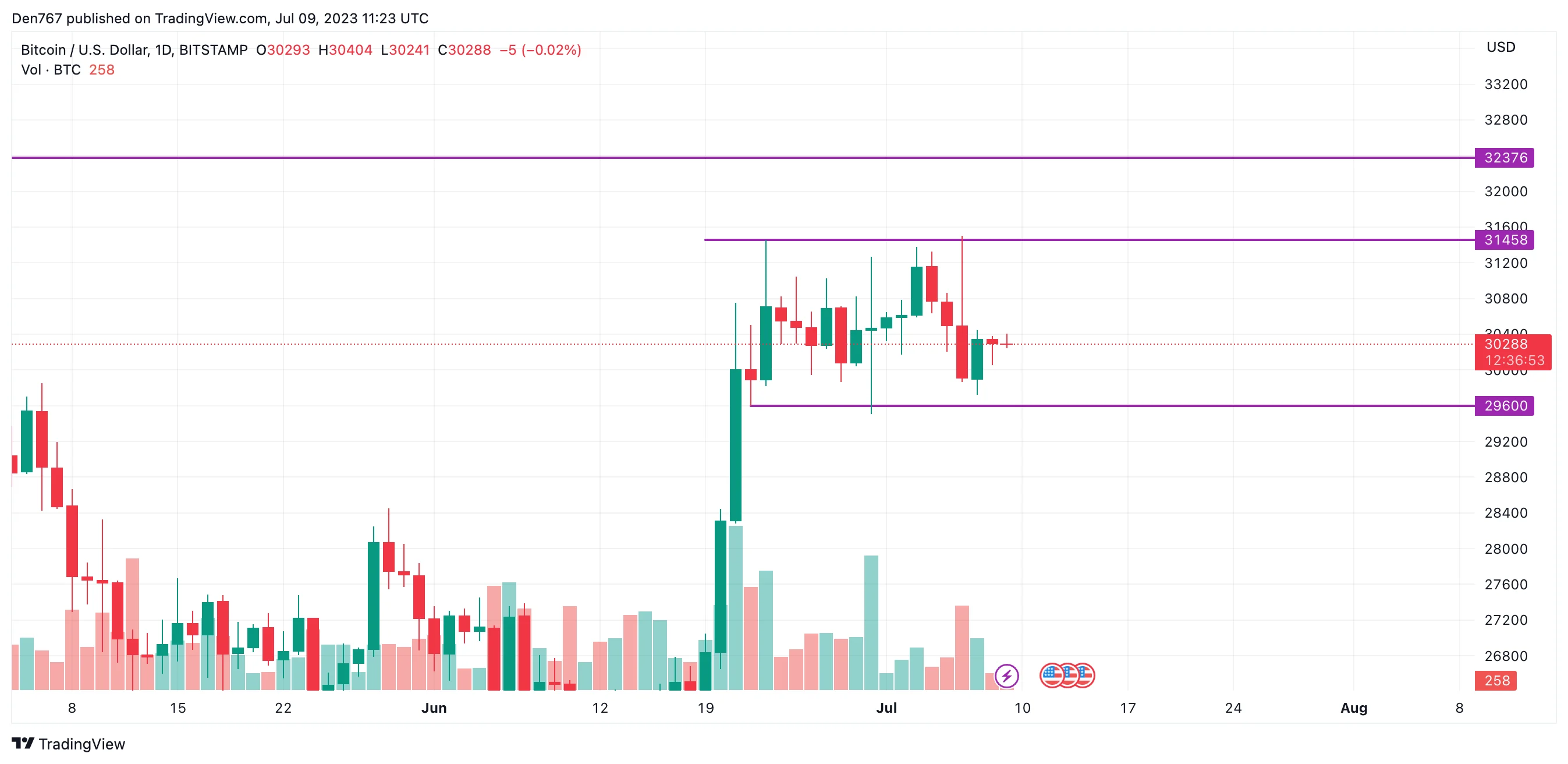 BTC/USD chart by TradingView