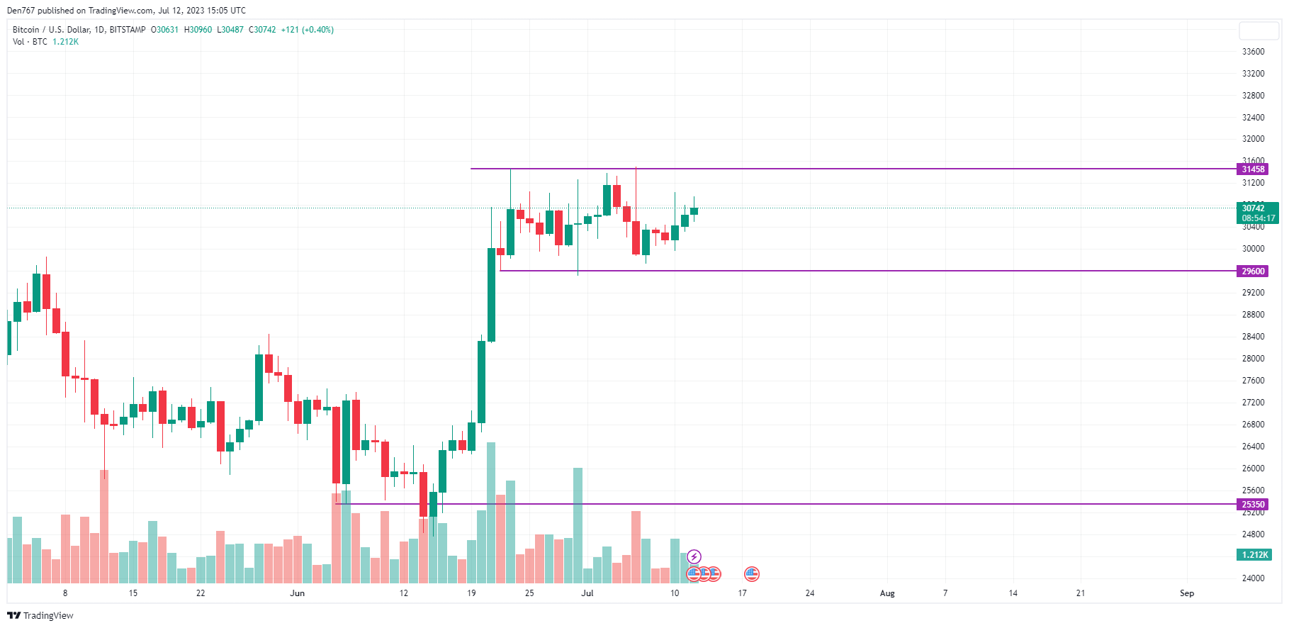 BTC/USD chart by TradingView