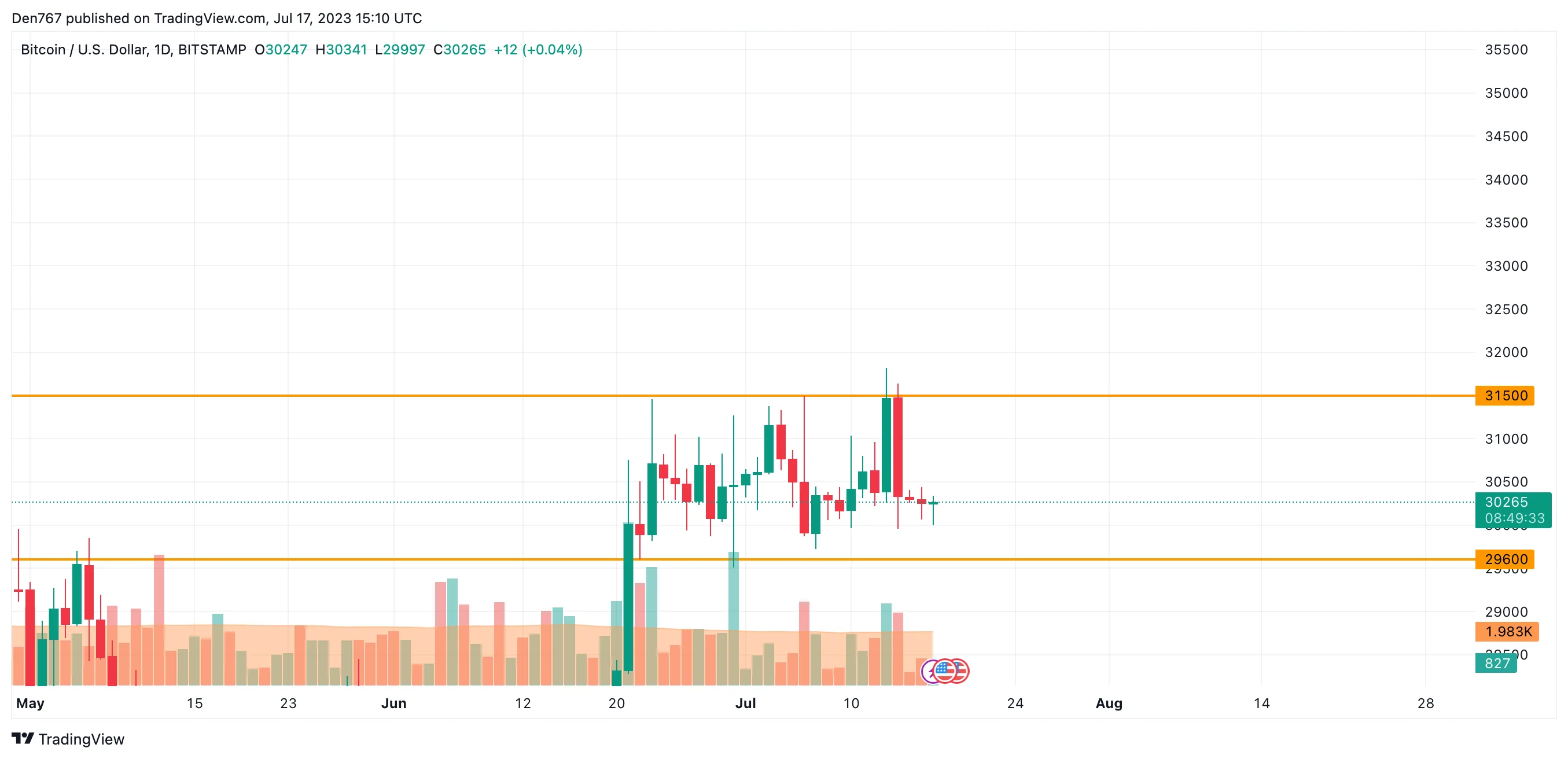 BTC/USD chart by TradingView