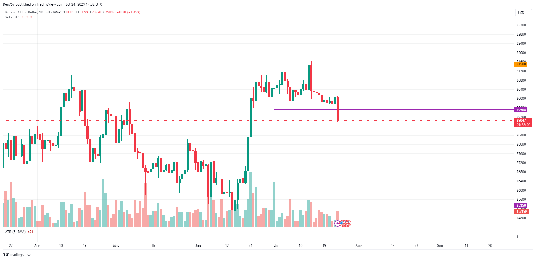 BTC/USD chart by TradingView