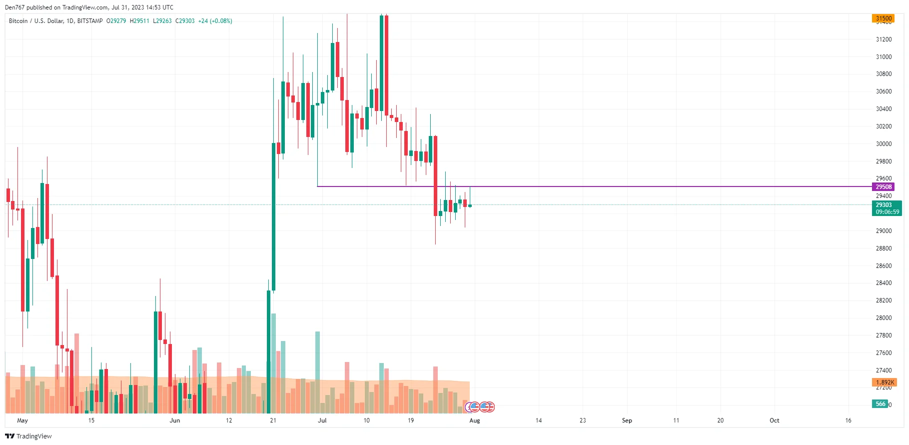 BTC/USD chart by TradingView