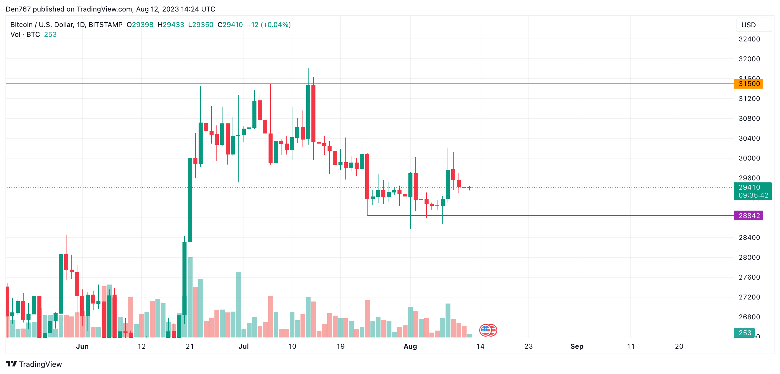 BTC/USD chart by TradingView