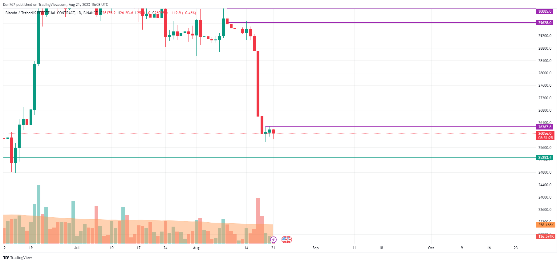 BTC/USD chart by TradingView