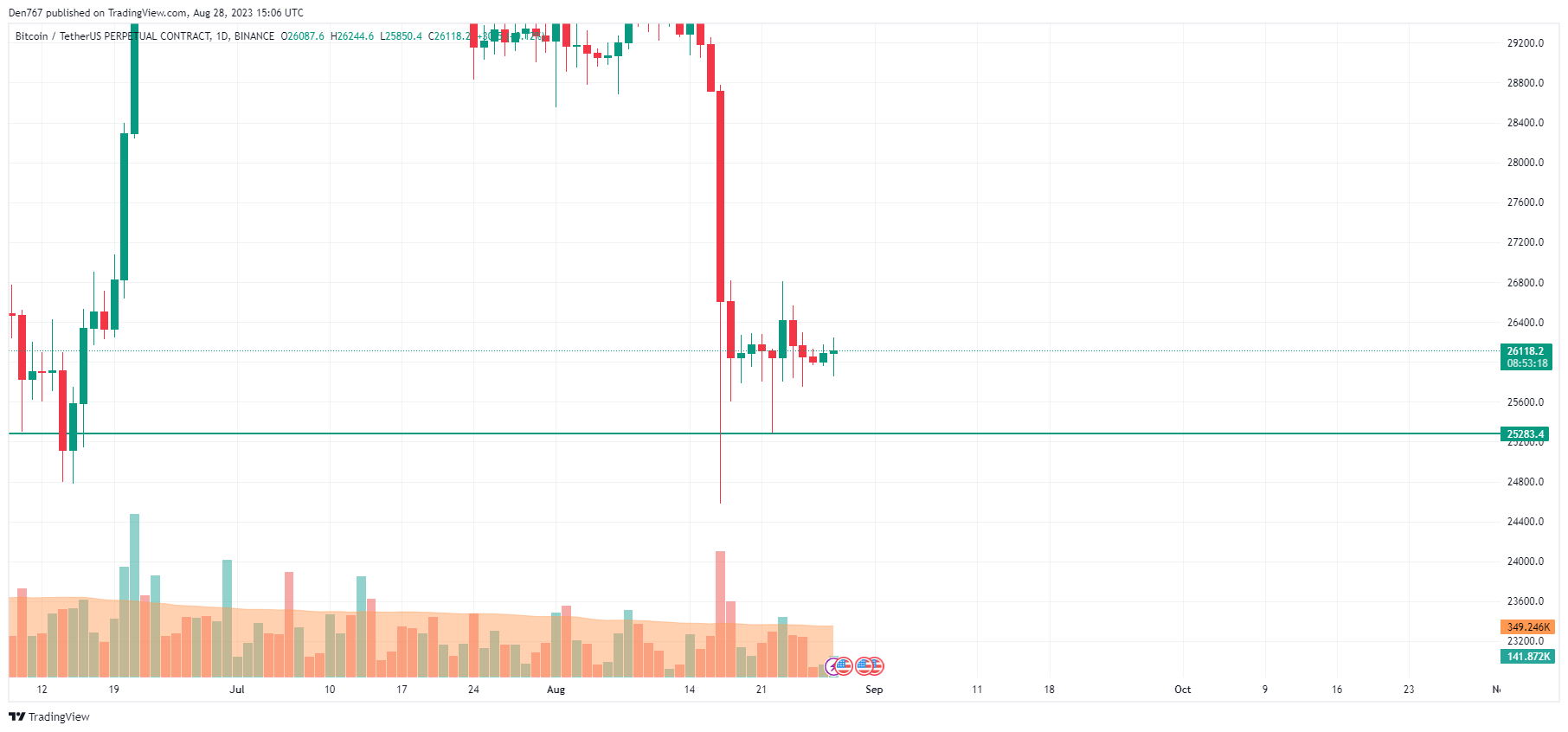 BTC/USD chart by TradingView