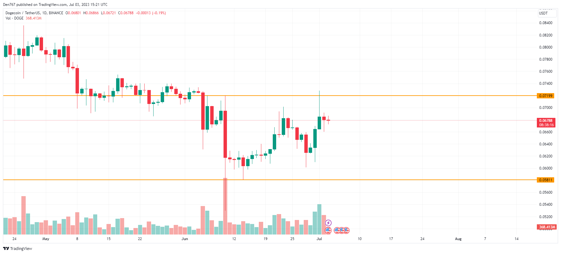 DOGE/USD chart byTradingView