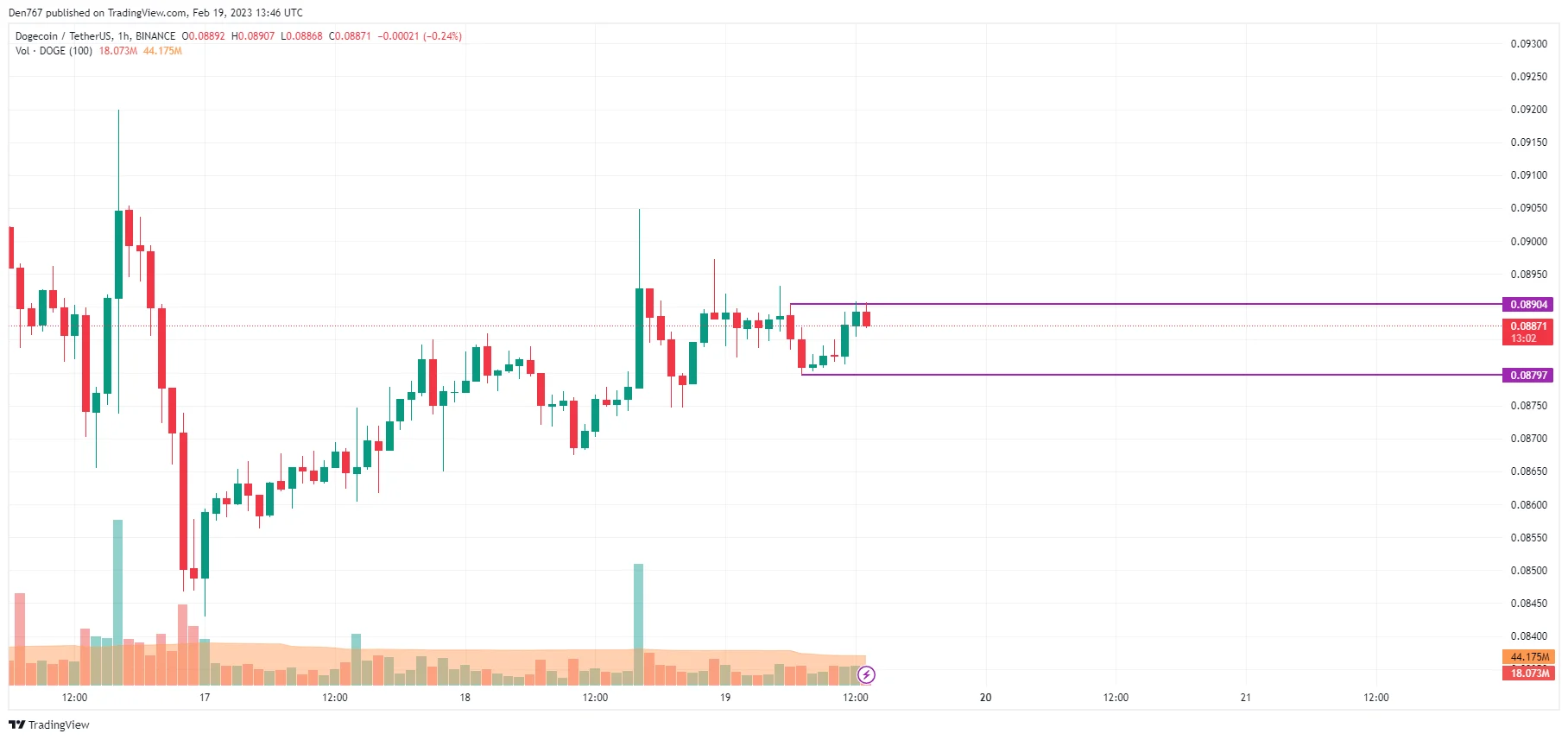 DOGE/USD chart byTradingView