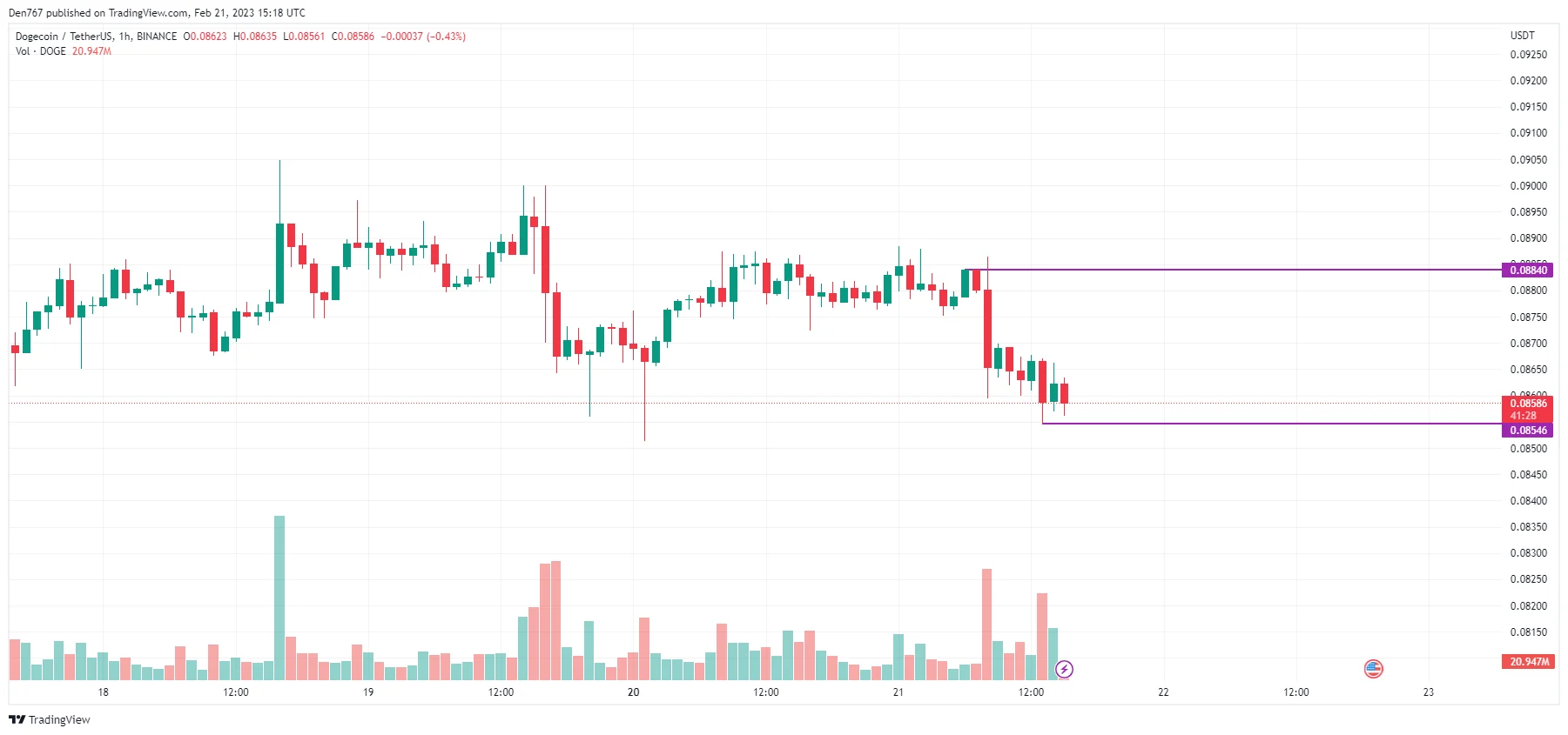 DOGE/USD chart byTradingView