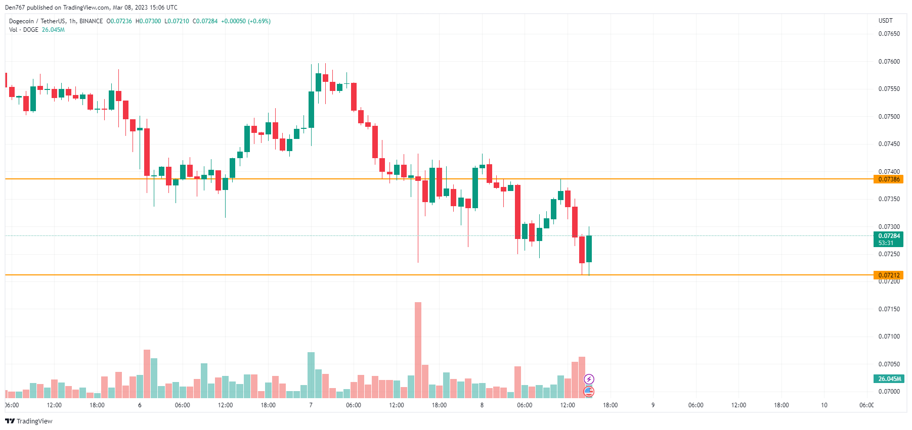 DOGE/USD chart byTradingView