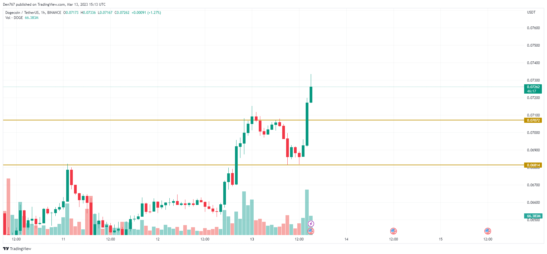 DOGE/USD chart byTradingView