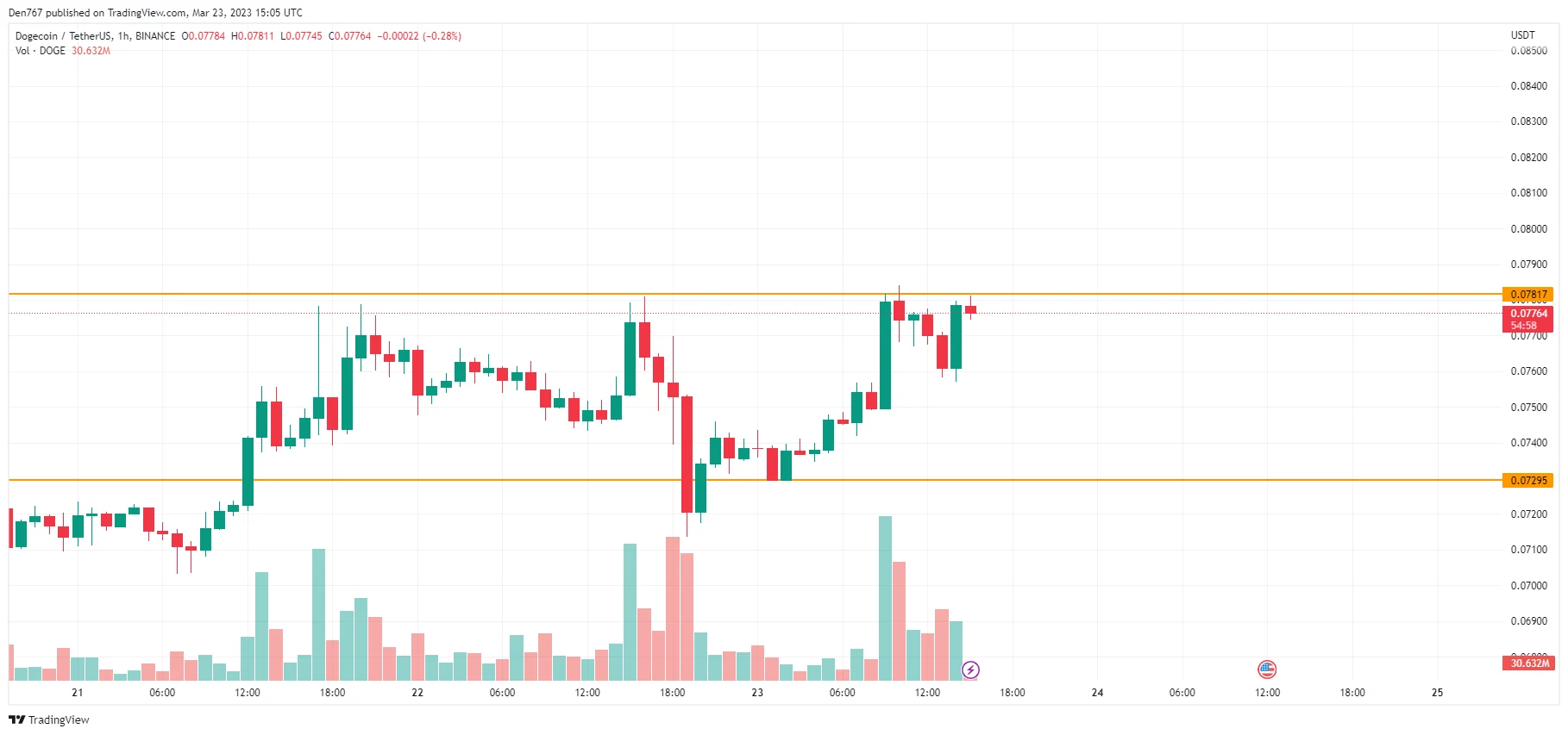 DOGE/USD chart byTradingView