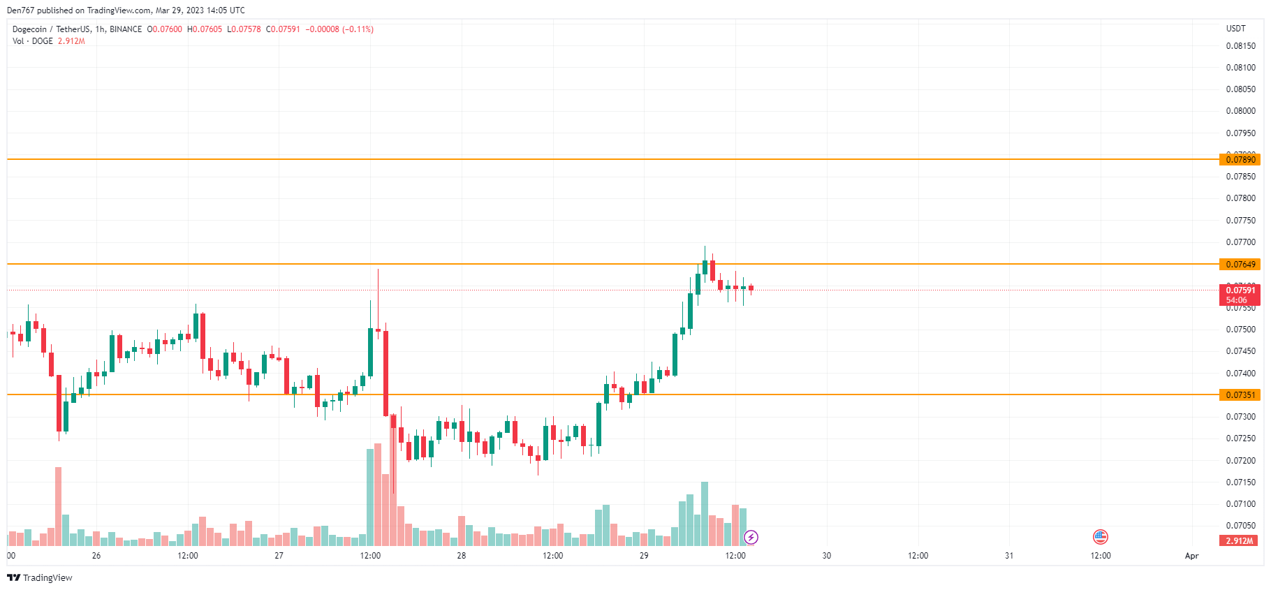 DOGE/USD chart byTradingView