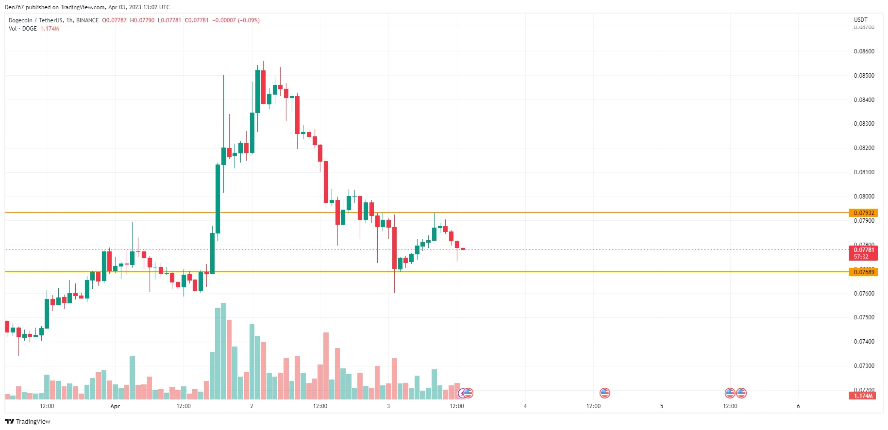 DOGE/USD chart byTradingView