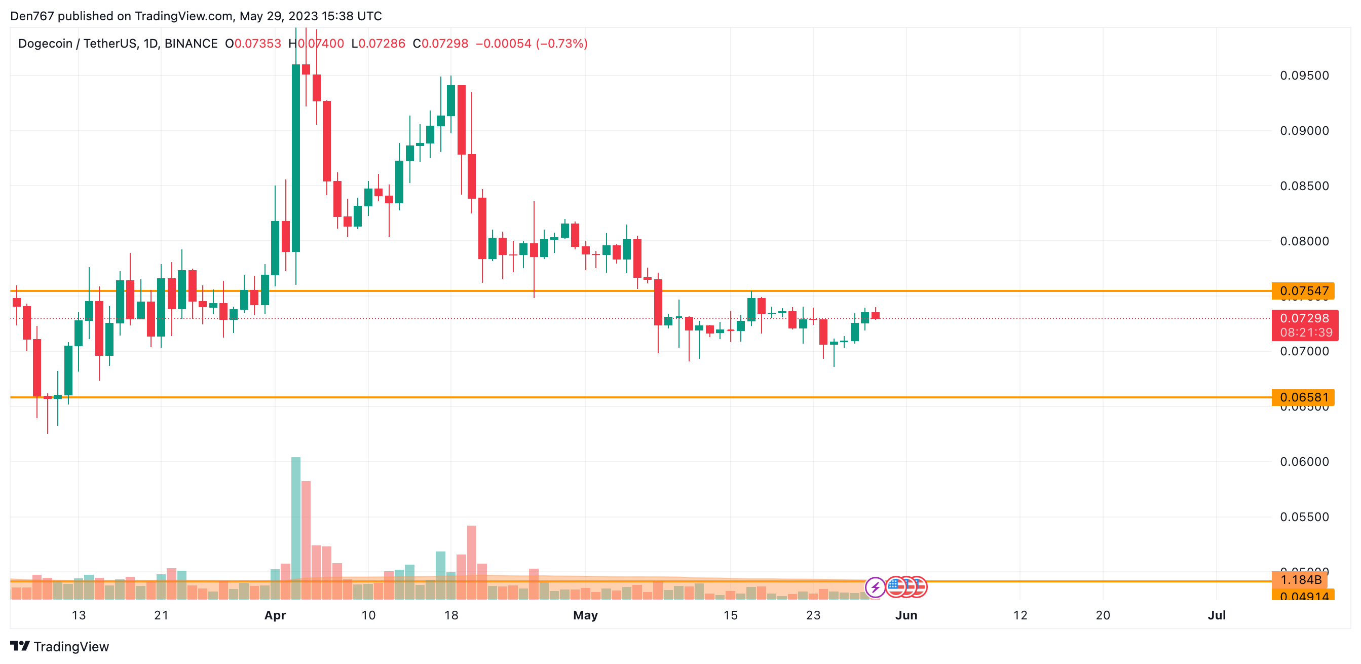 DOGE/USD chart by Trading View