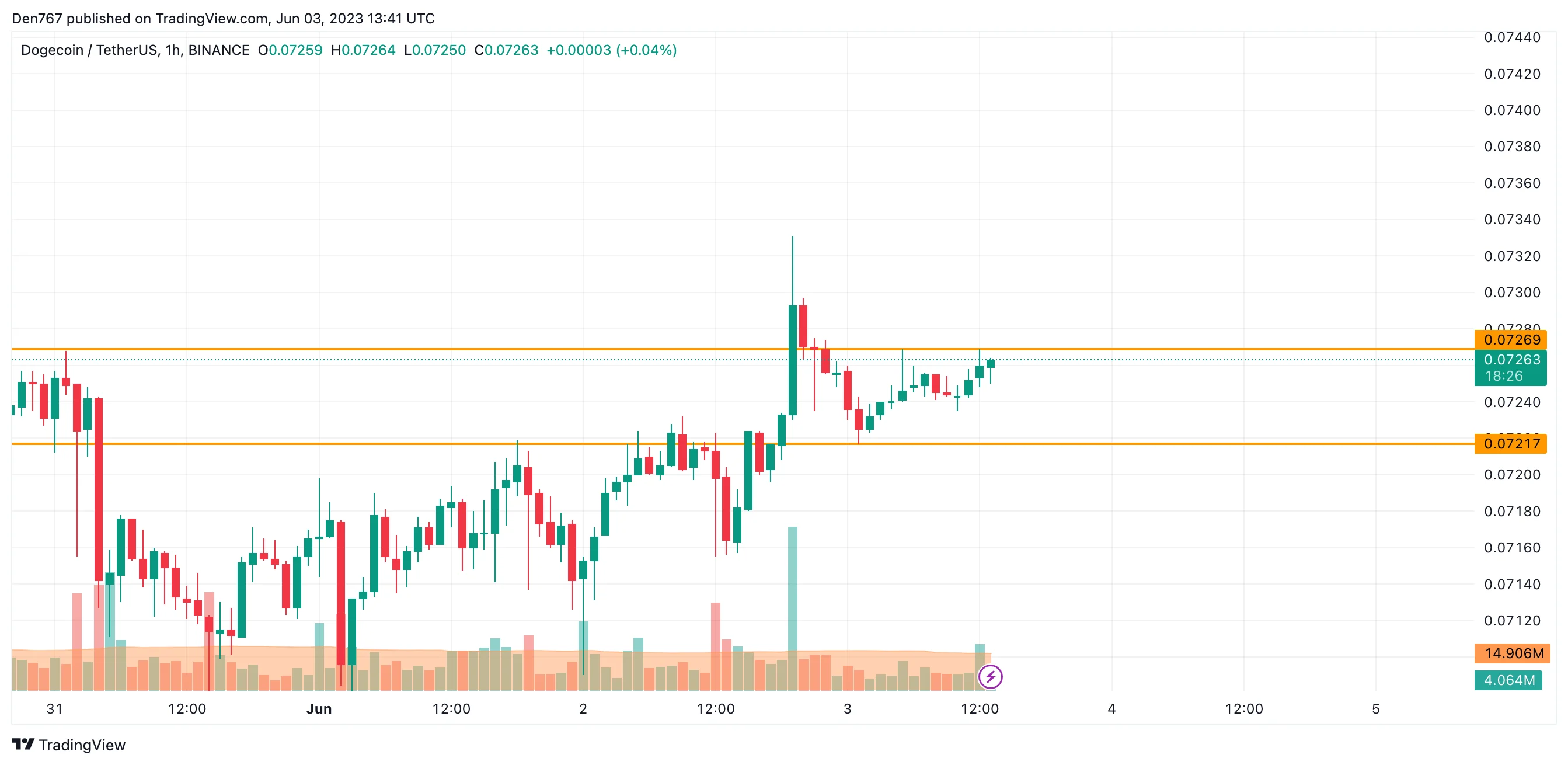 DOGE/USD chart by Trading View