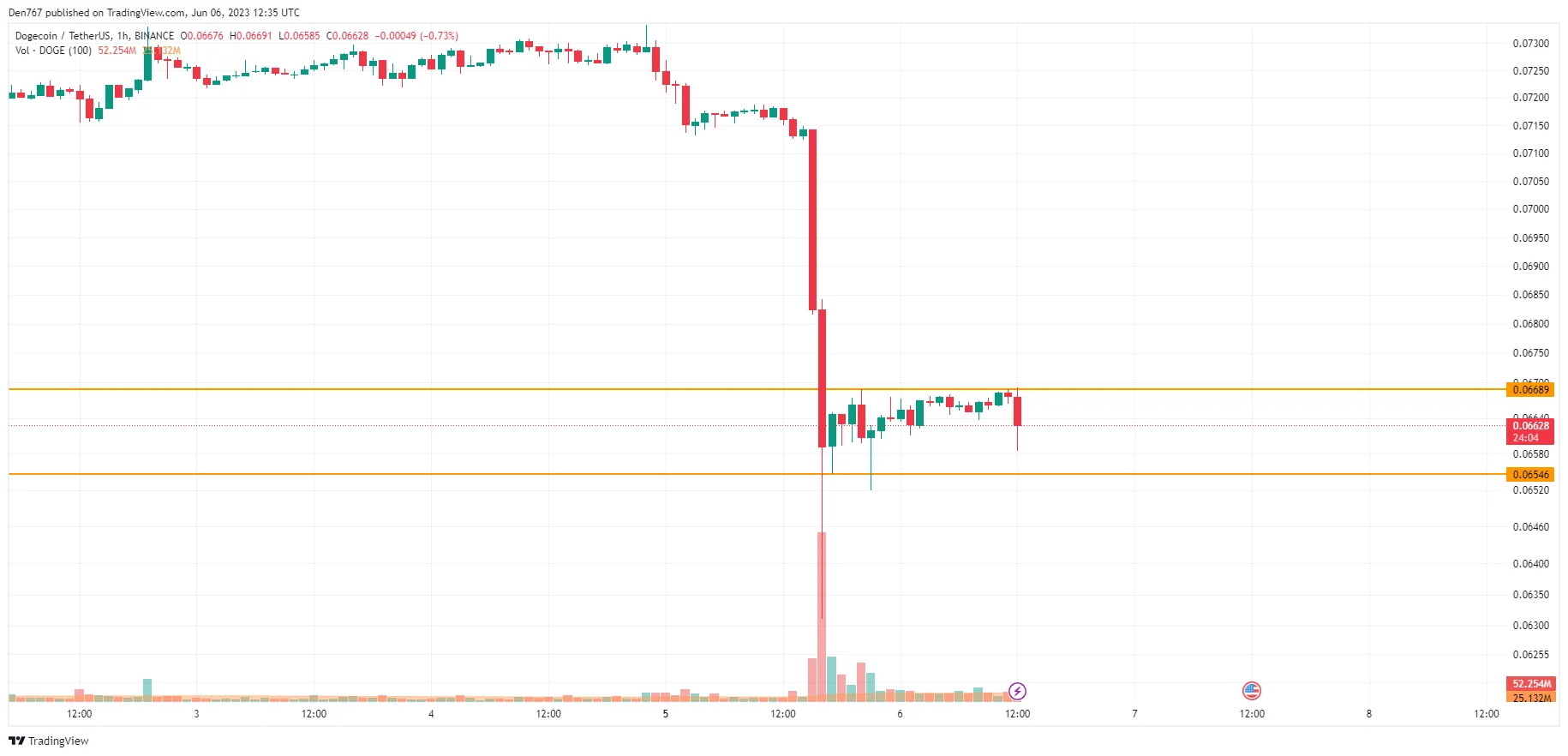 DOGE/USD chart byTradingView