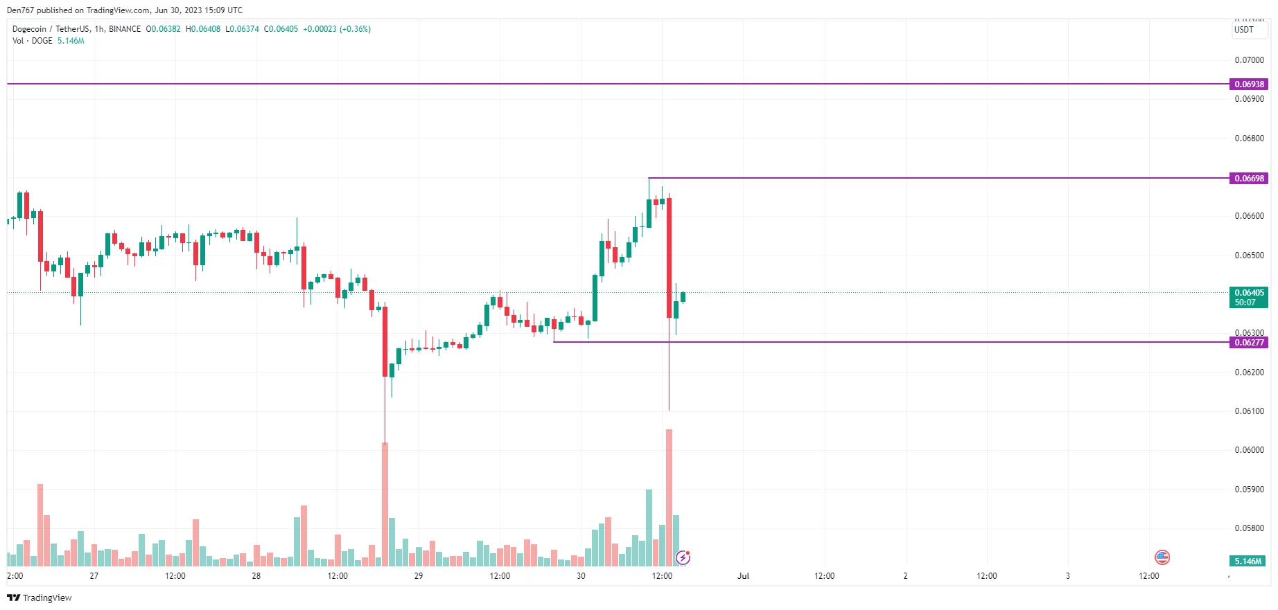 DOGE/USD chart byTradingView