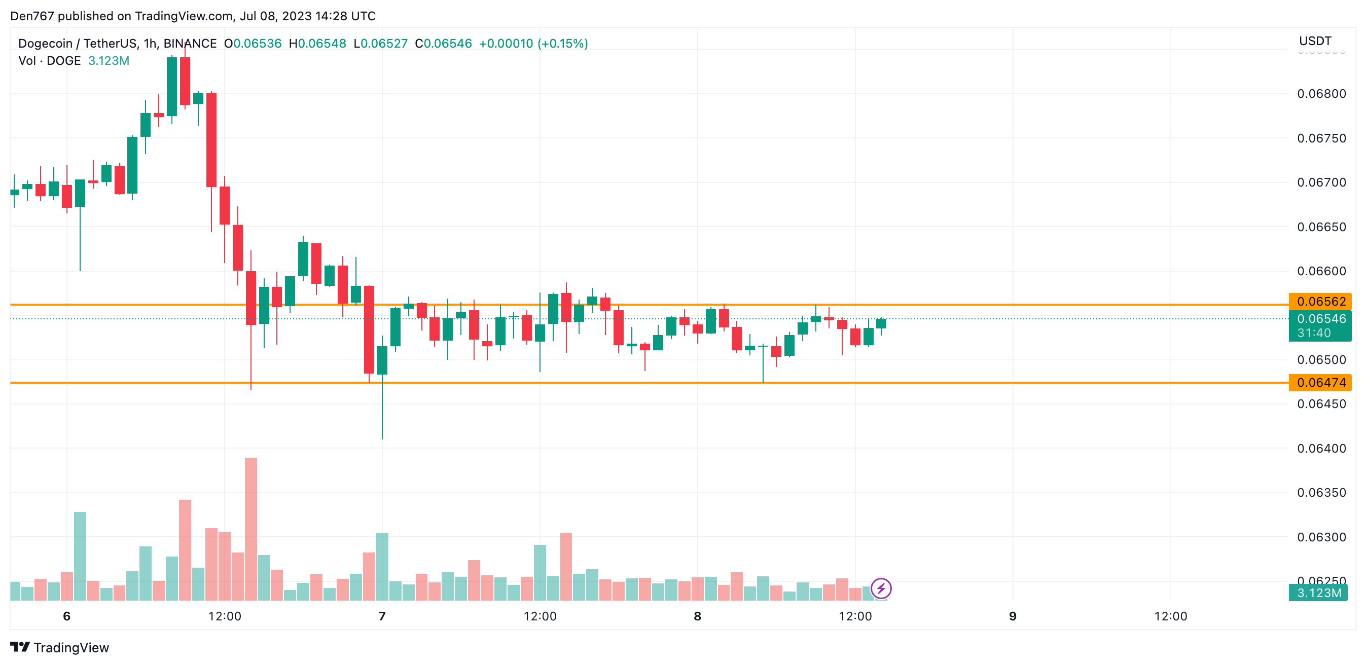 DOGE/USD chart by Trading View