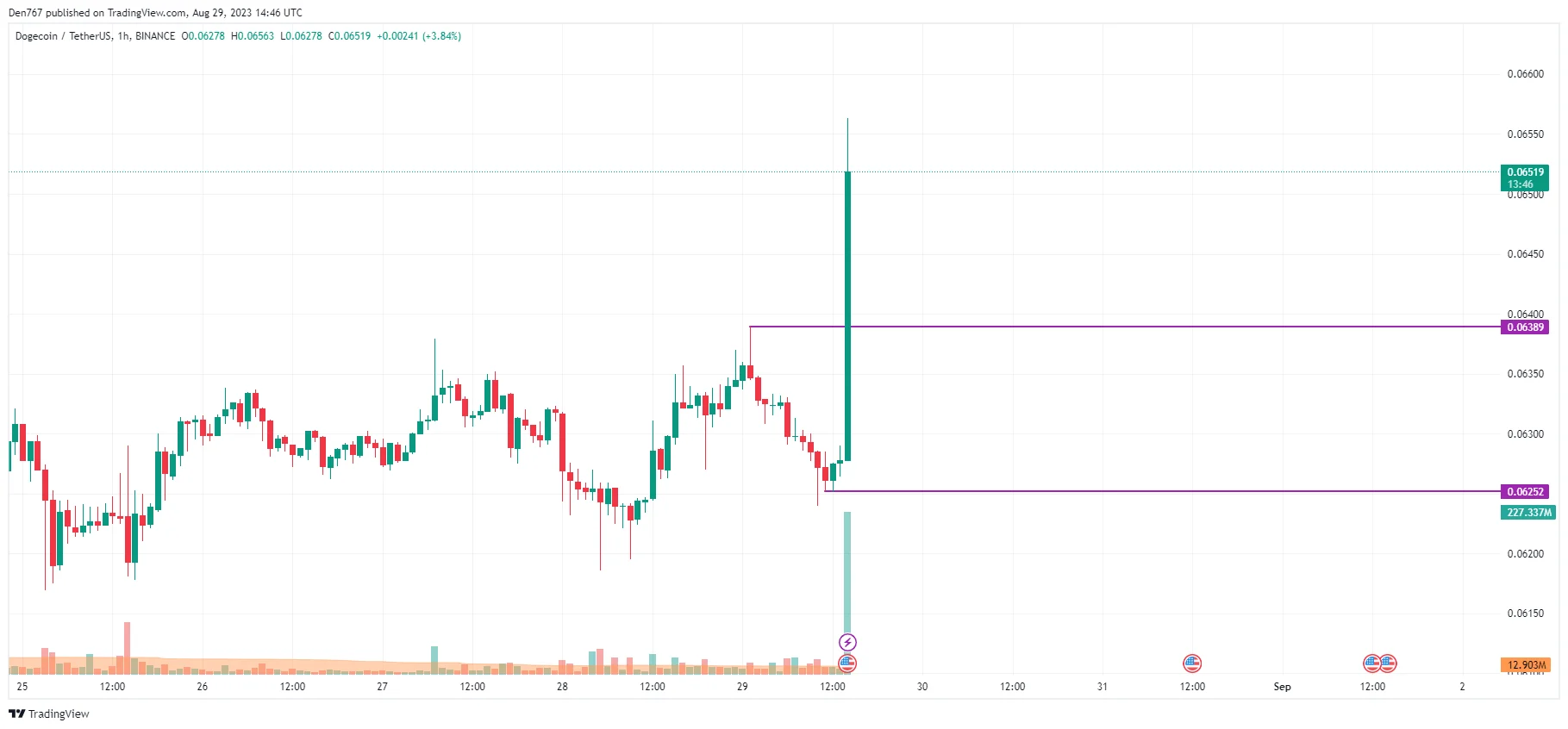 DOGE/USD chart byTradingView